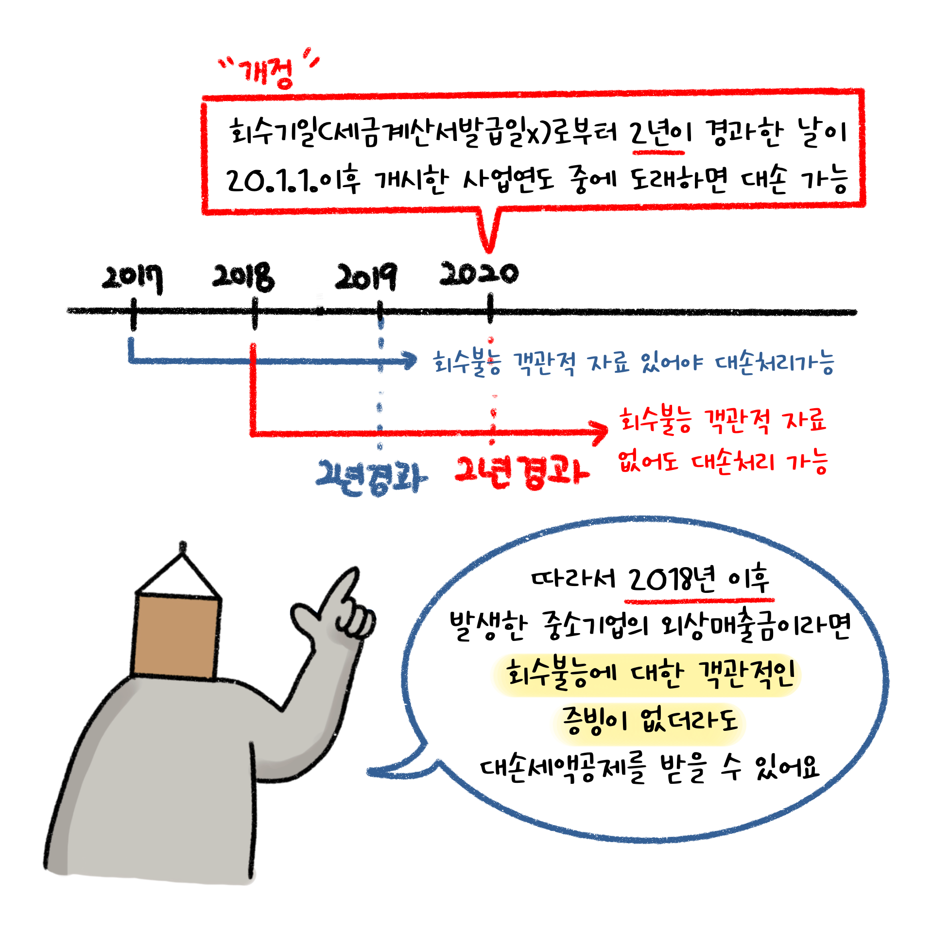 2018년 이후 발생한 중소기업의 외상매출금이라면 회수불능에 대한 객관적인 증빙이 없더라도 대손세액공제를 받을 수 있다.