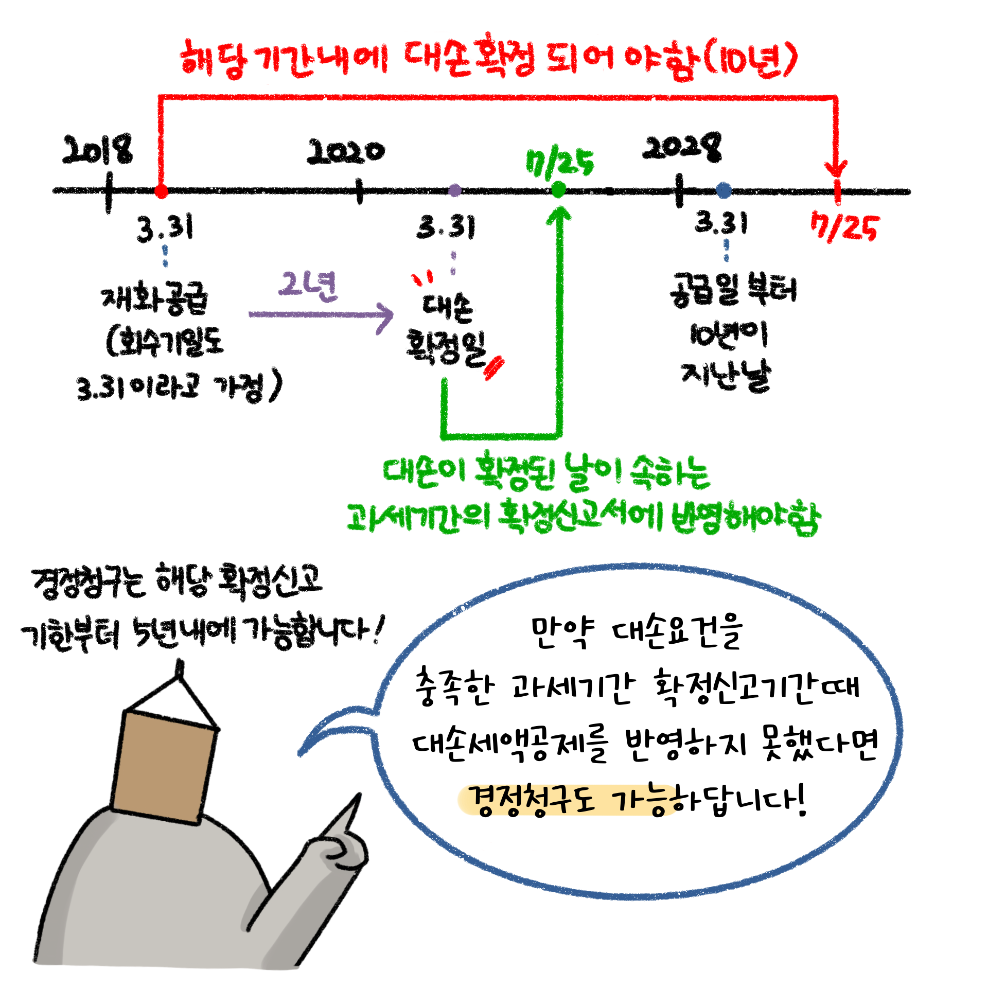 만약 대손요건을 충족한 과세기간 확정신고기간때 대손세액공제를 반영하지 못했다면 경정청구도 가능.
