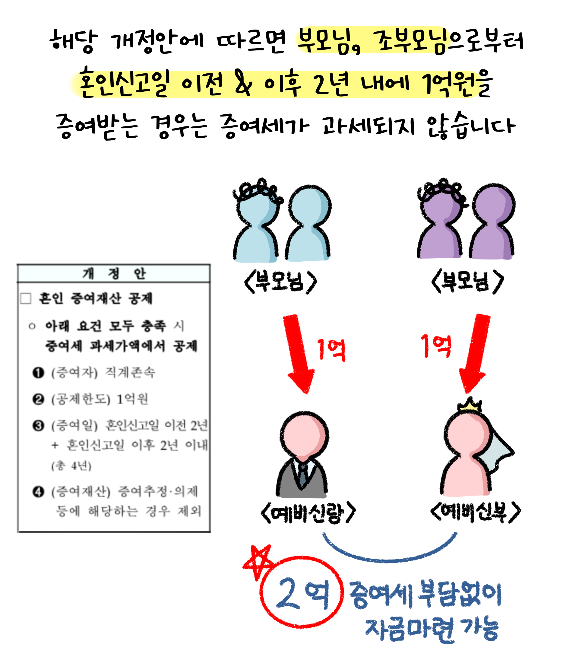 2023년 개정에 따르면 부모님이나 조부모님으로부터 '혼인신고일 이전'과 이후 2년 내에 1억원을 증여받는 경우는 증여세 과세대상이 아님.