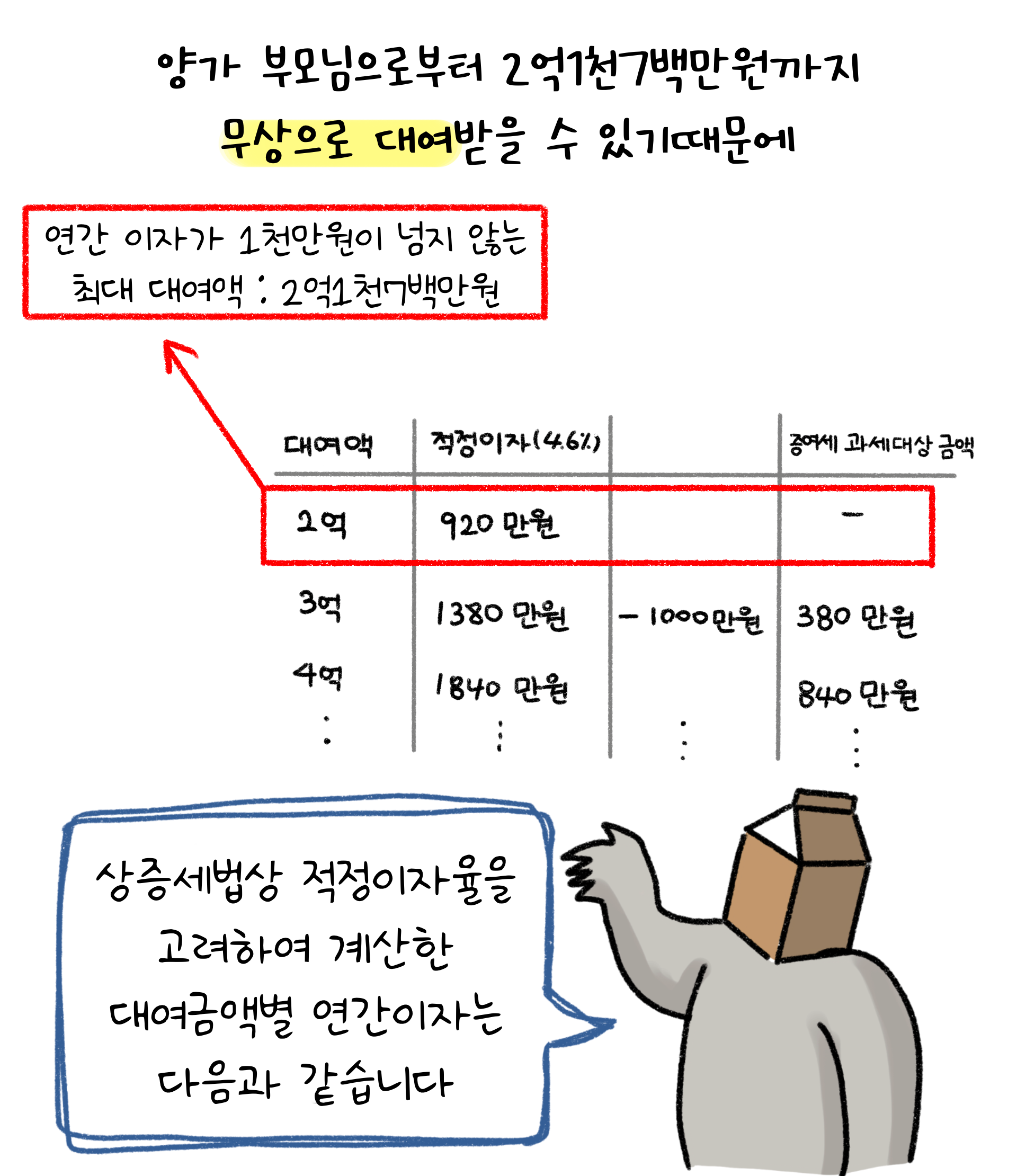 대여액이 3억일 경우 '상증세법상 적정이자율'을 고려하여 계산한 연간이자는 1380만원임.