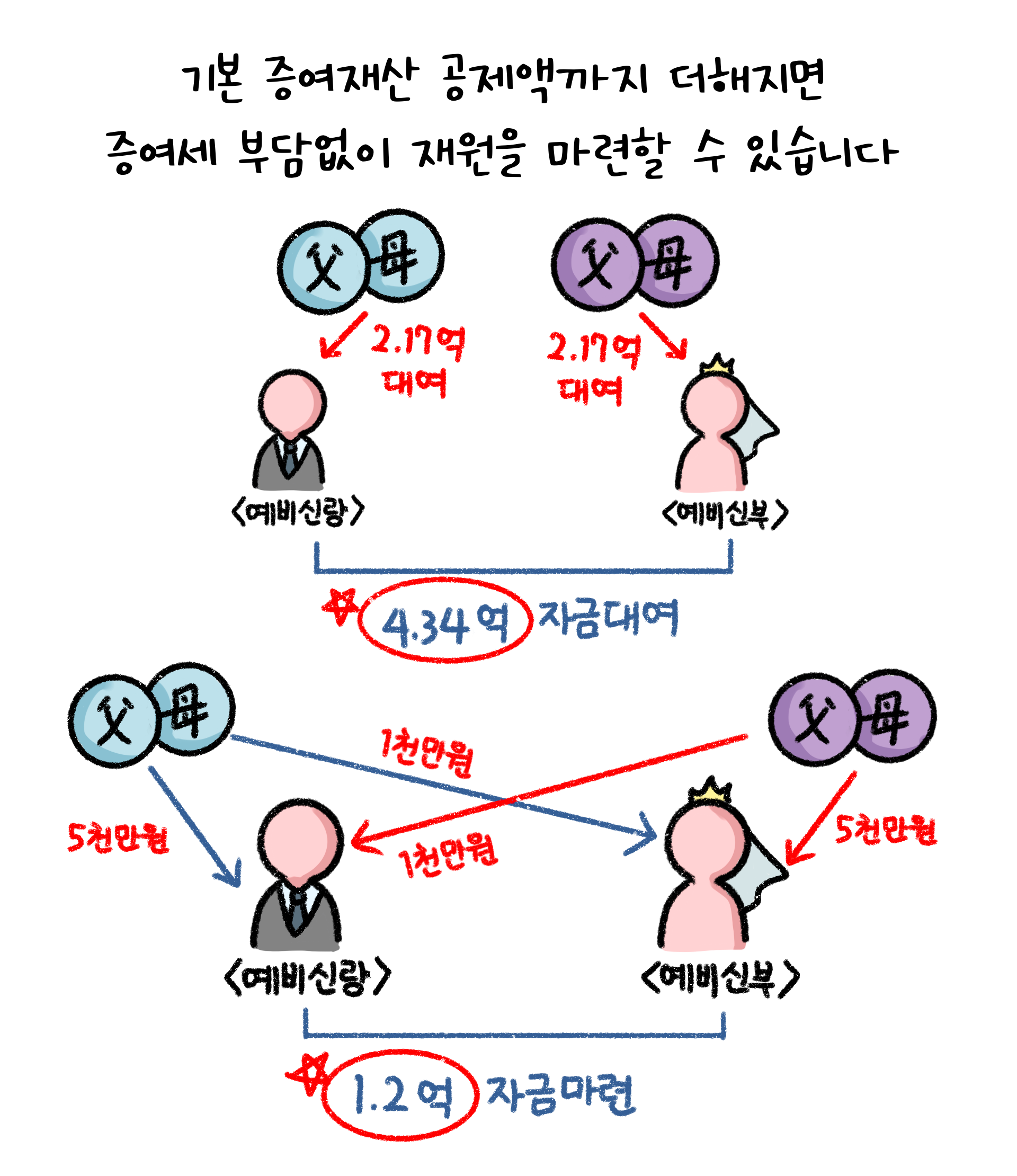 '기본 증여재산 공제액'까지 더해지면 증여세 부담 없이 재원을 마련할 수 있다고 적혀 있으며, 하단에는 자금대여와 자금마련하는 과정을 그림으로 나타냄.