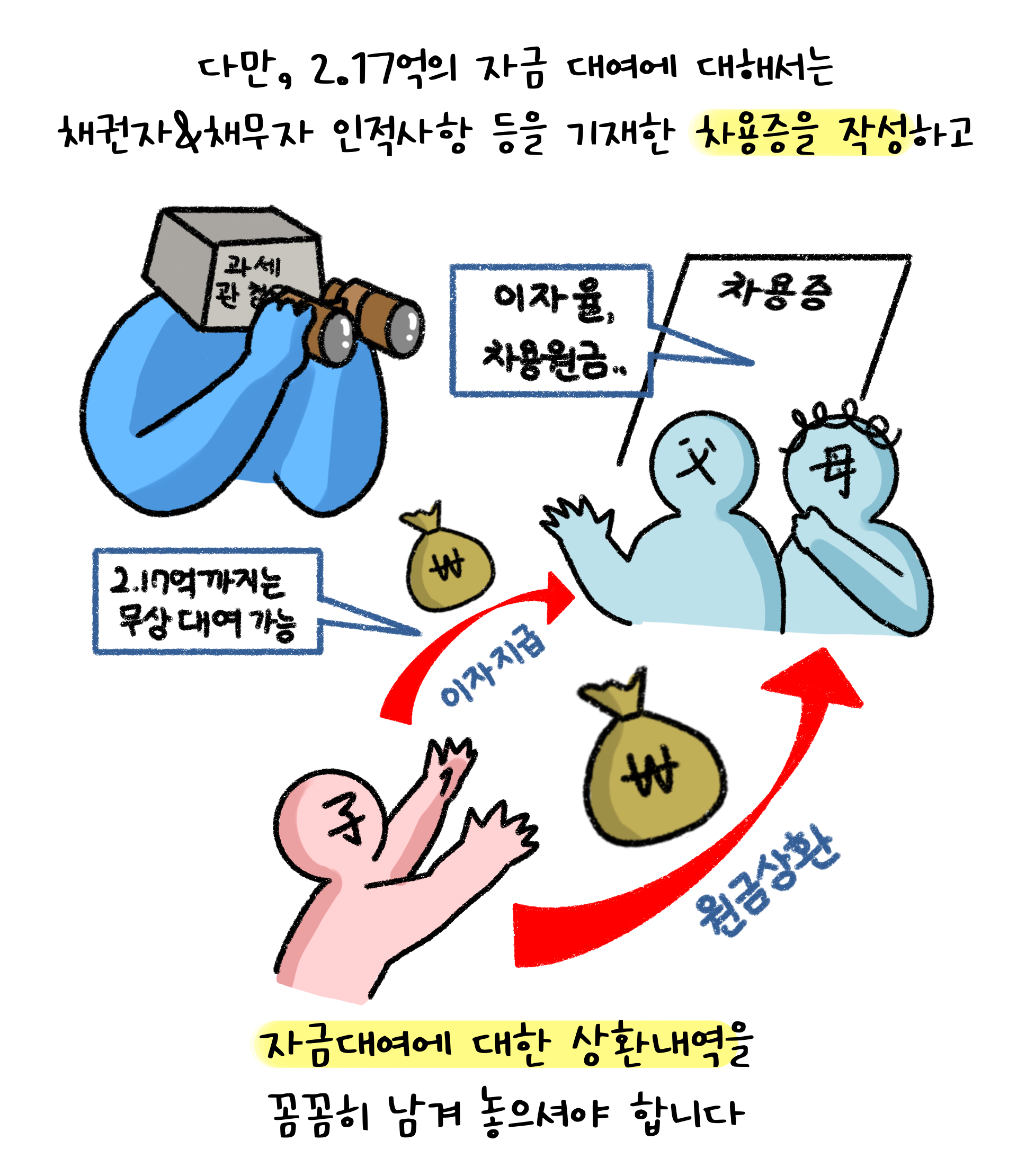 다만, 2.17억의 자금 대여에 관해서는 채권자와 채무자의 인적사항 등을 기재한 '차용증'을 작성해야 하며, 자금대여에 대한 '상환내역'을 남겨야 한다고 쓰여 있음.
