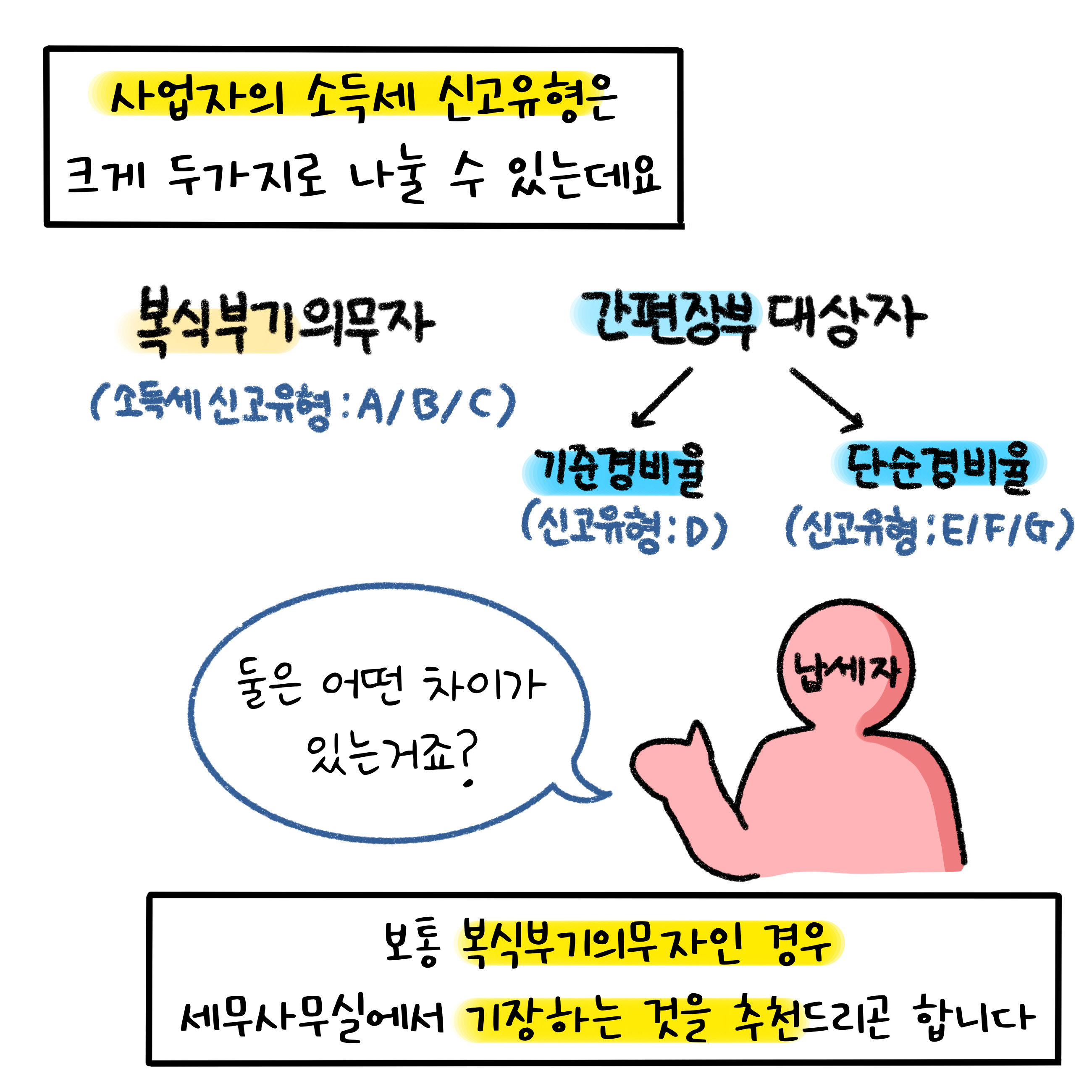 '사업자의 소득세 신고유형'을 나눠둔 것으로, '복식부기 의무자'와 '간편장부 대상자'로 나눌 수 있으며, 복식부기 의무자의 경우 세무사무실에서 기장하는 것을 추천함.