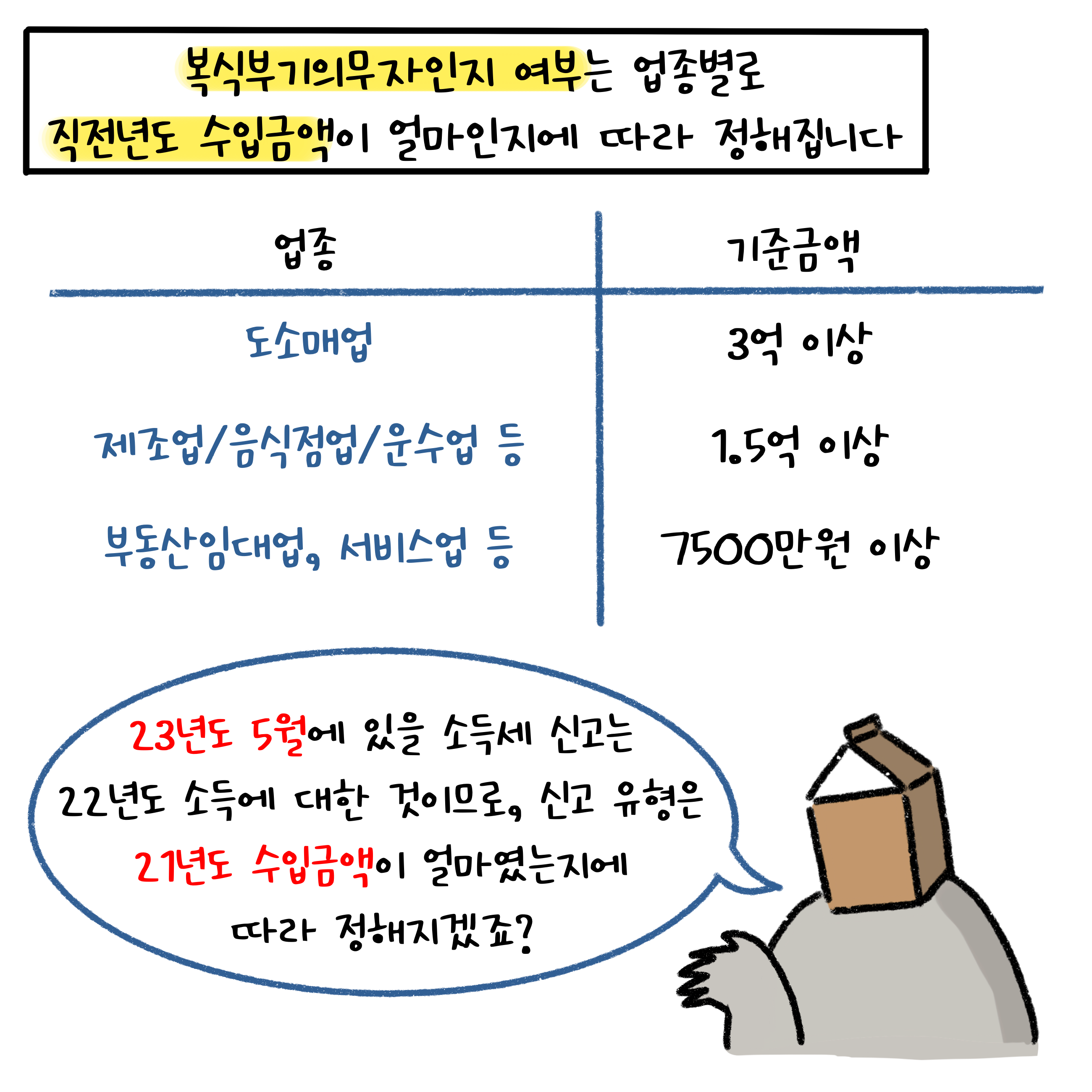 '복식부기의무자 여부'는 업종별로 직전년도 수입금액에 따라 정해지는데, 도소매업의 경우 기준금액은 3억이다.
