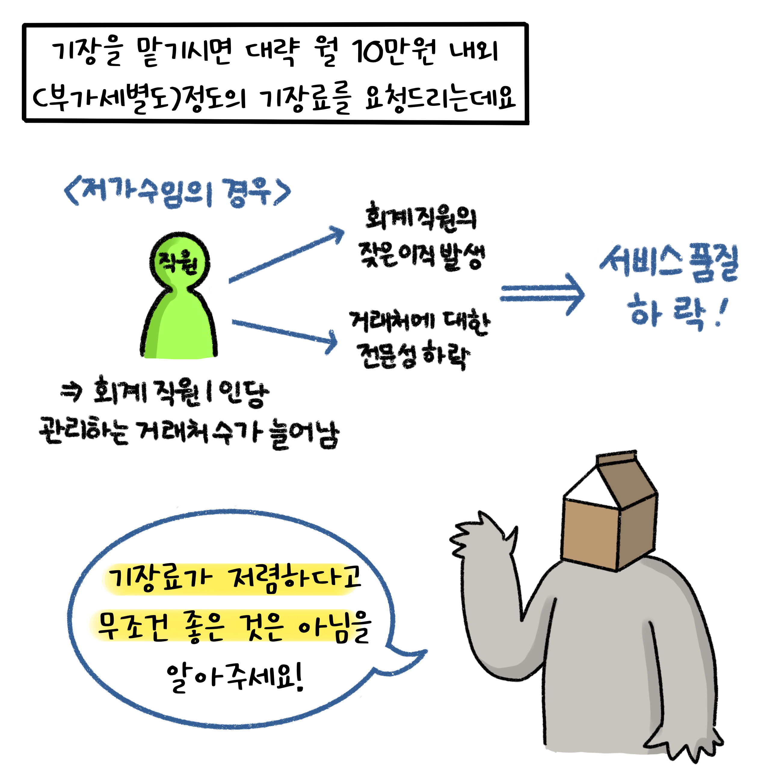 기장을 맡길 경우 대략 월 10만원 내외의 기장료를 요청하는데, 저렴하다고 무조건 좋은 것은 아님을 주의해야 한다.