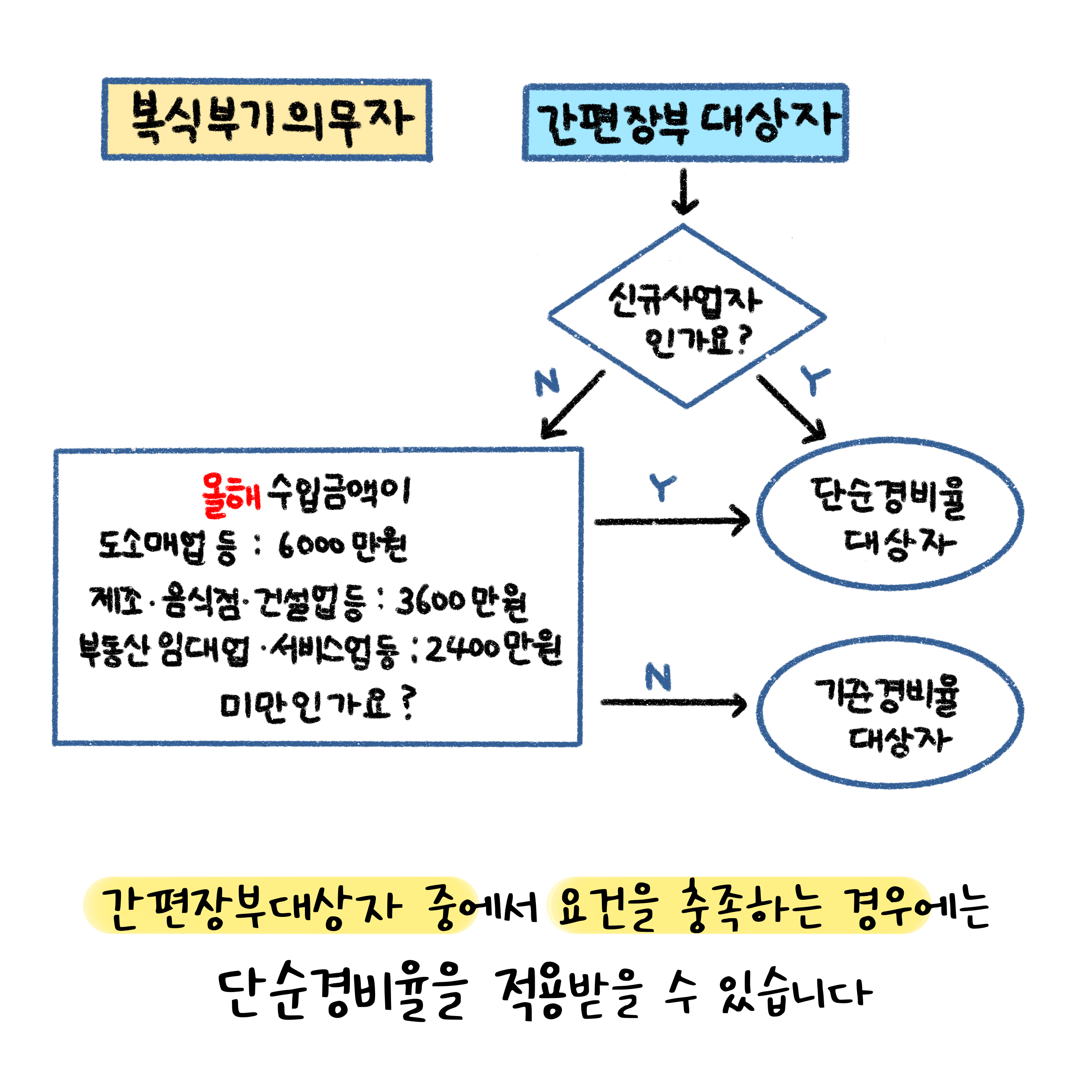 '간편장부대상자'중 신규사업자이면 '단순경비율'을 적용받을 수 있고, 그 외에도 요건을 충족하는 경우 적용이 가능함.