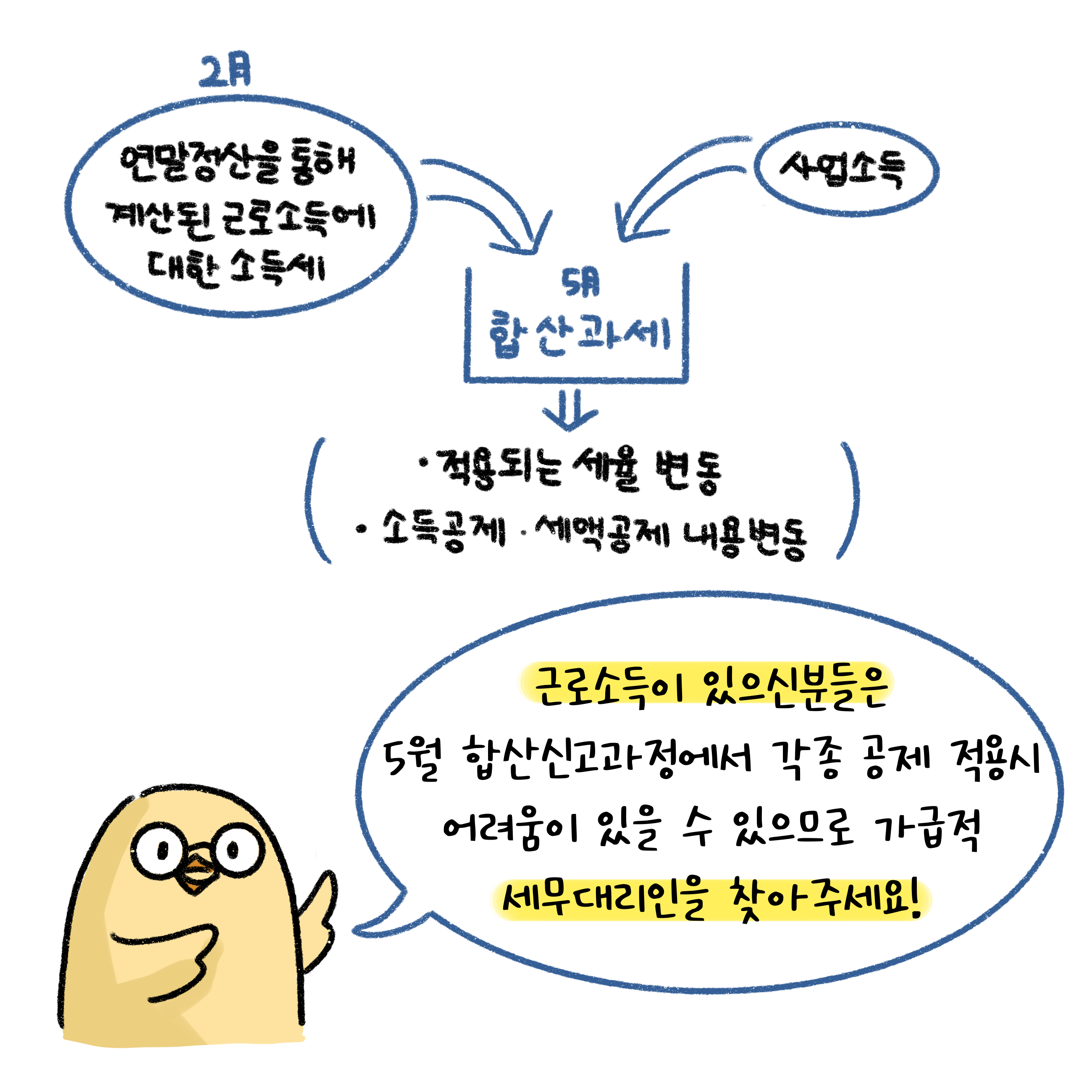 '근로소득'이 있으신 분들은 5월 '합산신고과정'에서 각종 공제 적용시 어려움이 있을 수 있으니 가급적 세무 대리인을 찾아달라고 말풍선 안에 쓰여 있음.