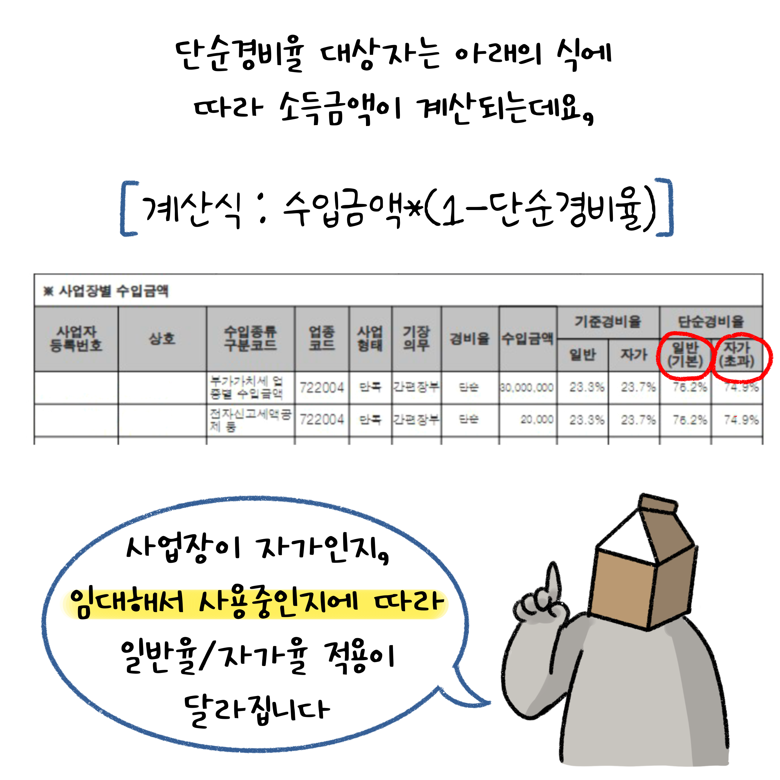 '단순경비율 대상자'는 소득금액을 1에서 단순경비율을 뺀 숫자에 수입금액을 곱하여 계산한다.