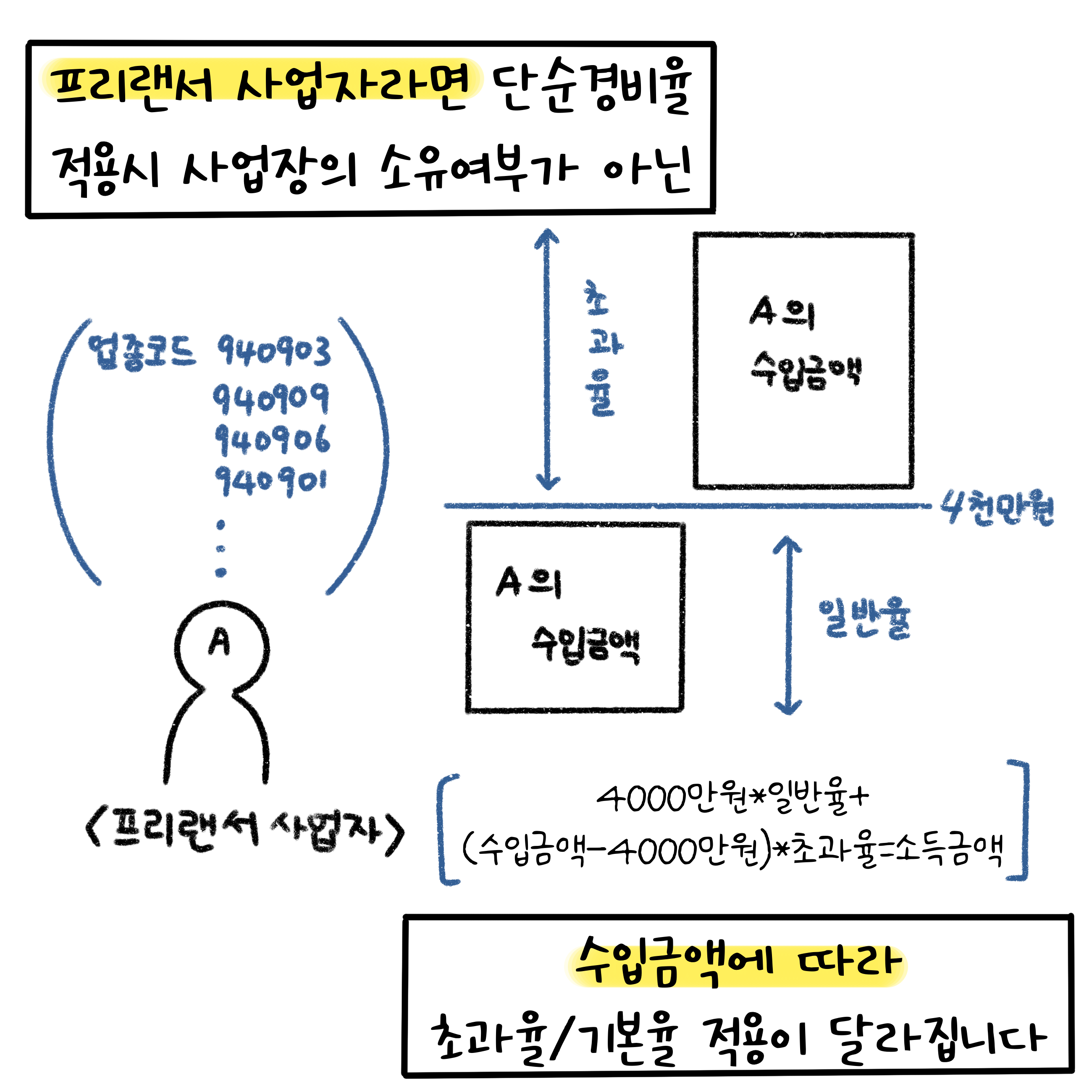'프리랜서 사업자'라면 단순경비율 적용시 사업장의 소유여부가 아닌 수입금액에 따라 초과율과 기본율의 적용이 달라짐.