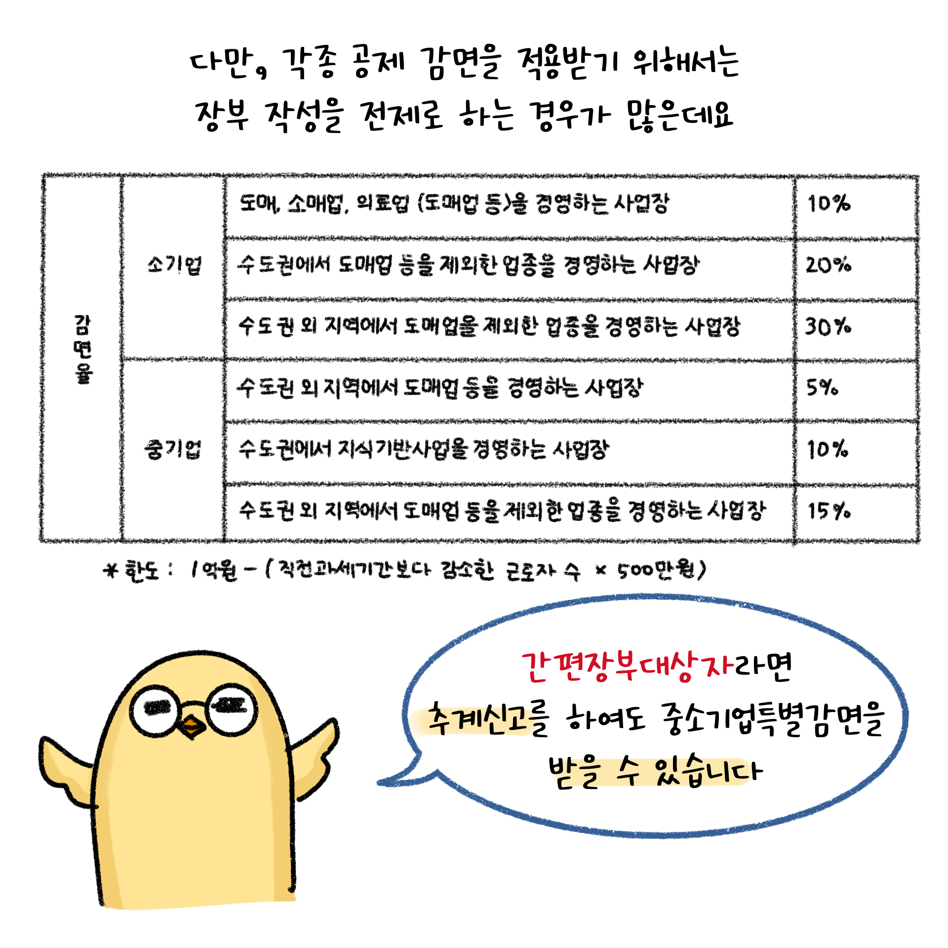 중소기업특별감면을 적용받을 수 있는 경우에 대하여 설명하고 있는 페이지. 간편장부대상자라면 추계신고를 하여도 중소기업특별감면을 받을 수 있다.