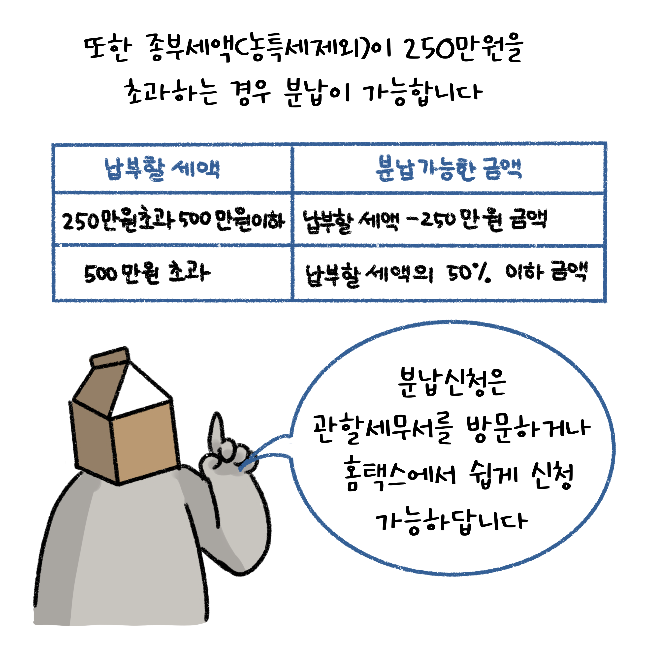 종부세액이 250만원을 초과할 경우 분납이 가능하다고 한다. 분납신청은 관할세무서 방문 혹은 홈택스를 통해 신청 가능하다.
