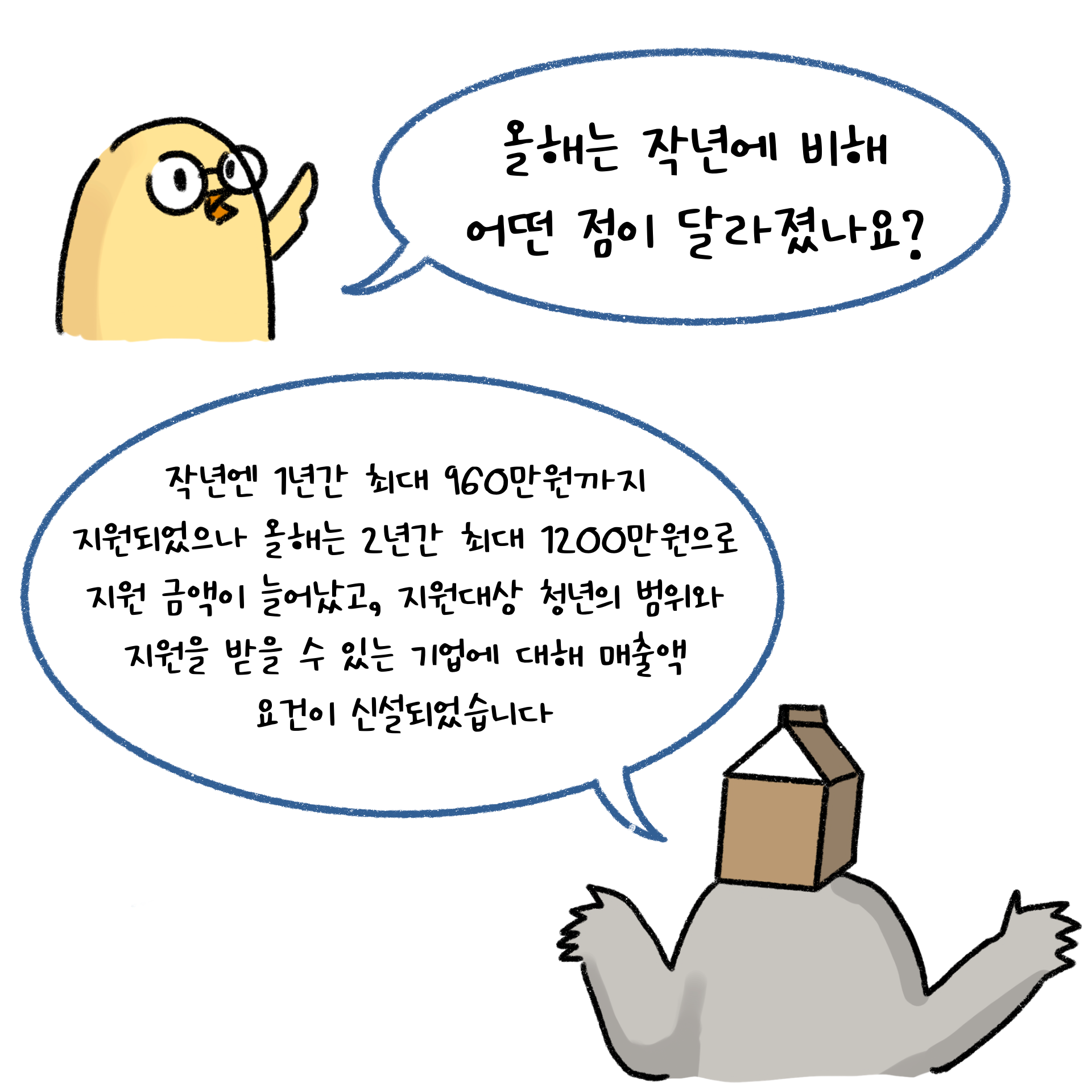 청년 일자리 도약 장려금 사업이 올해에는 작년과 어떤 점이 달라졌는지 알려주고 있다. 960만원에서 1,200만원으로 지원 금액의 한도가 늘어났고, 지원대상 청년의 범위와 지원을 받을 수 있는 기업에 대해 매출액 요건이 신설되었다고 한다.