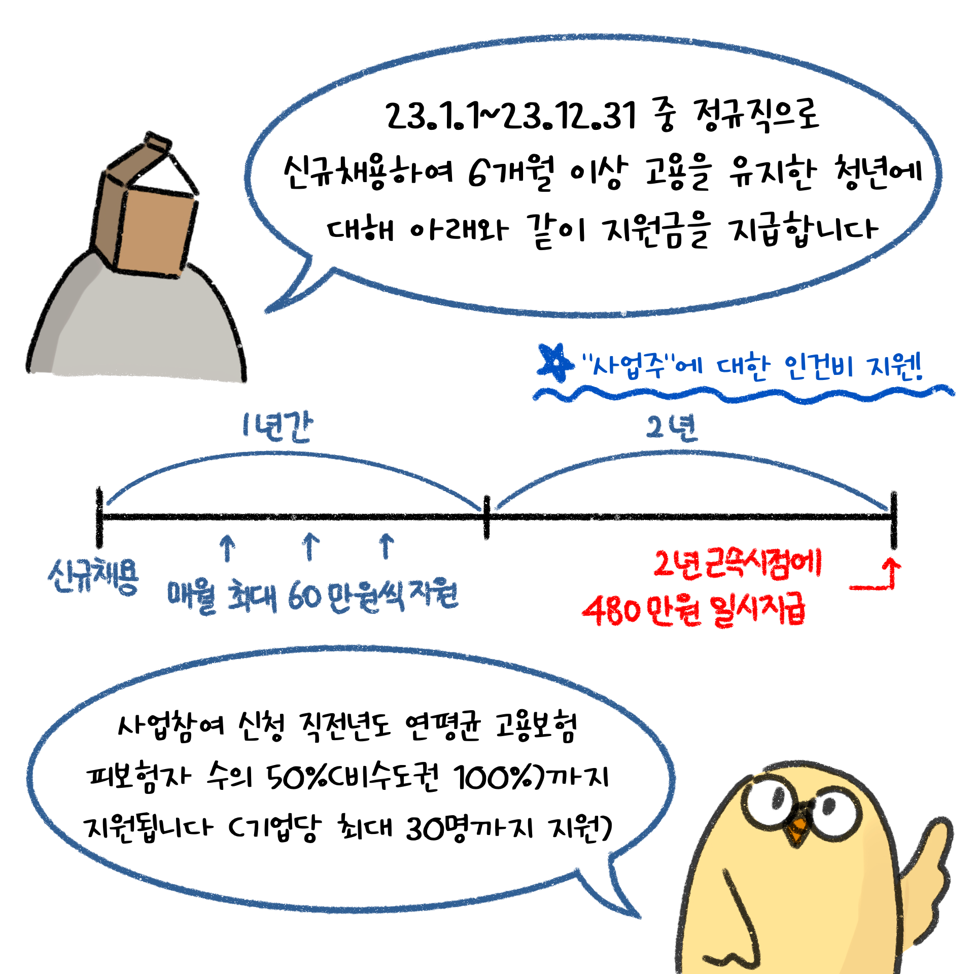 지원금의 지급 방식 및 요건에 대해 설명하고 있다.