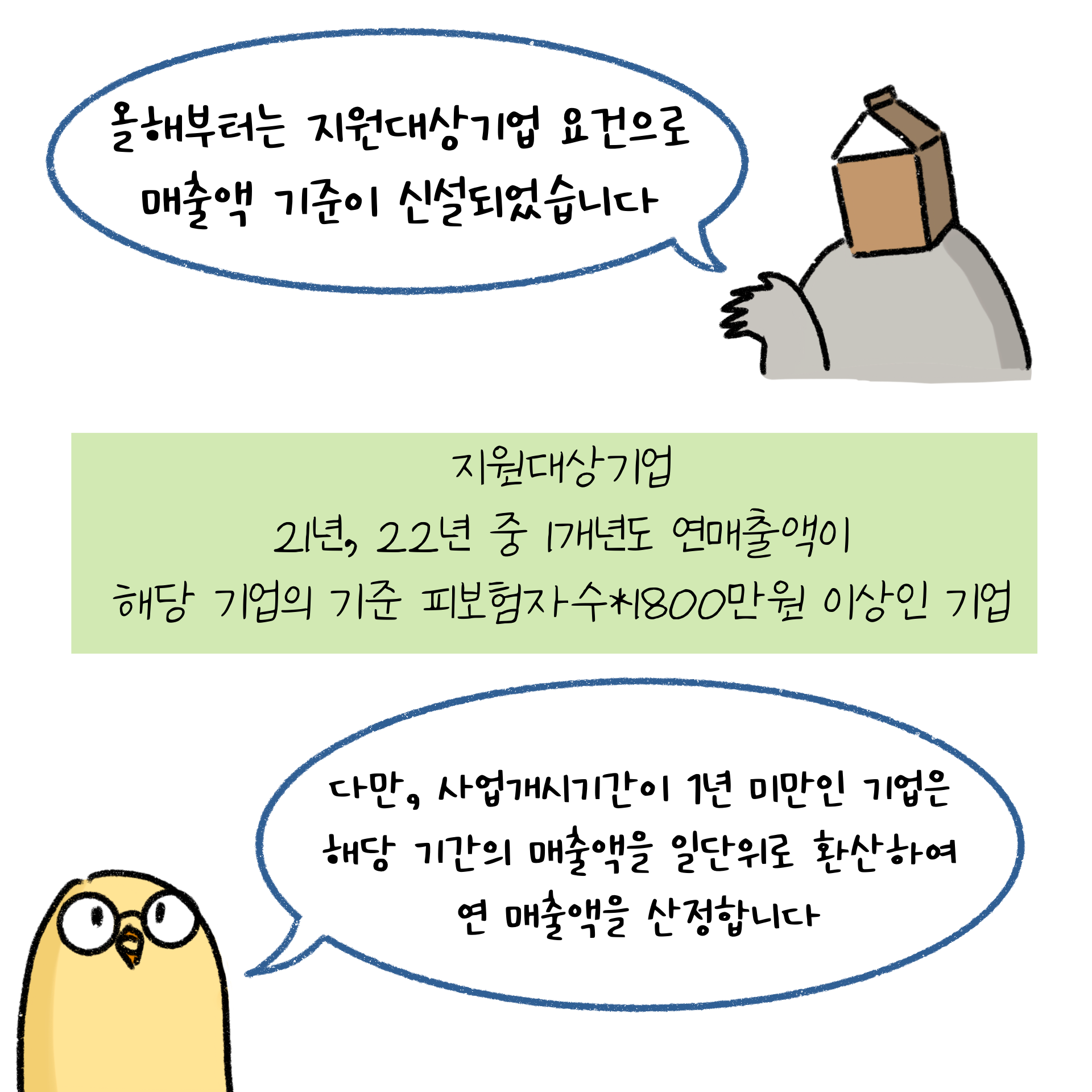 신설된 지원대상기업 요건에 대해 설명하고 있다. 21년이나 22년 중 1개년도 연매출액이 해당 기업 기준 피보험자수*1,800만원 이상인 기업이어야 한다. 사업개시기간이 1년 미만일 경우 해당 기간 매출액을 일단위로 환산하여 연 매출액을 산정한다.