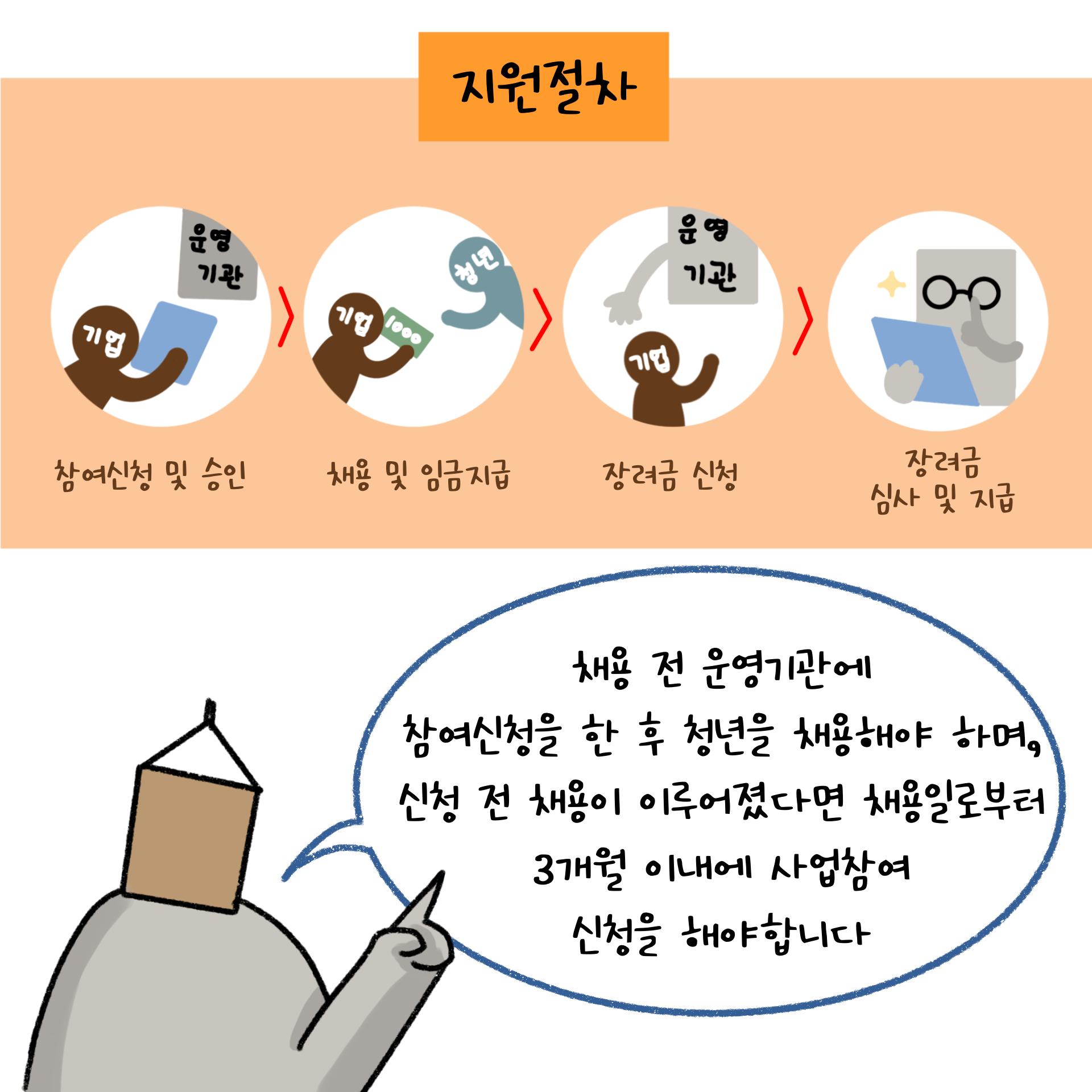 지원을 받기 위한 4가지 절차 및 유의할 사항에 대해서 설명하고 있다.