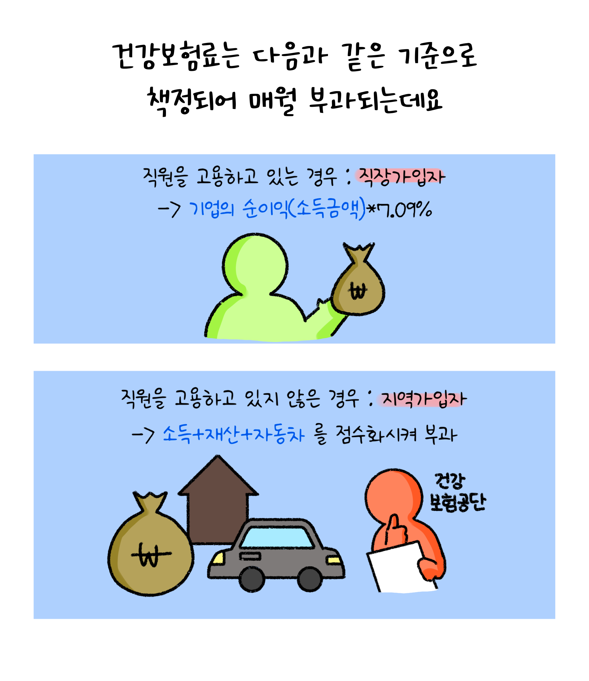 건강보험료가 책정되는 기준을 설명하고 있다. 직원을 고용하는 직장가입자는 기업의 순이익*7.09%, 직원을 고용하지 않는 지역가입자의 경우 소득+재산+자동차를 점수화시켜 부과한다.