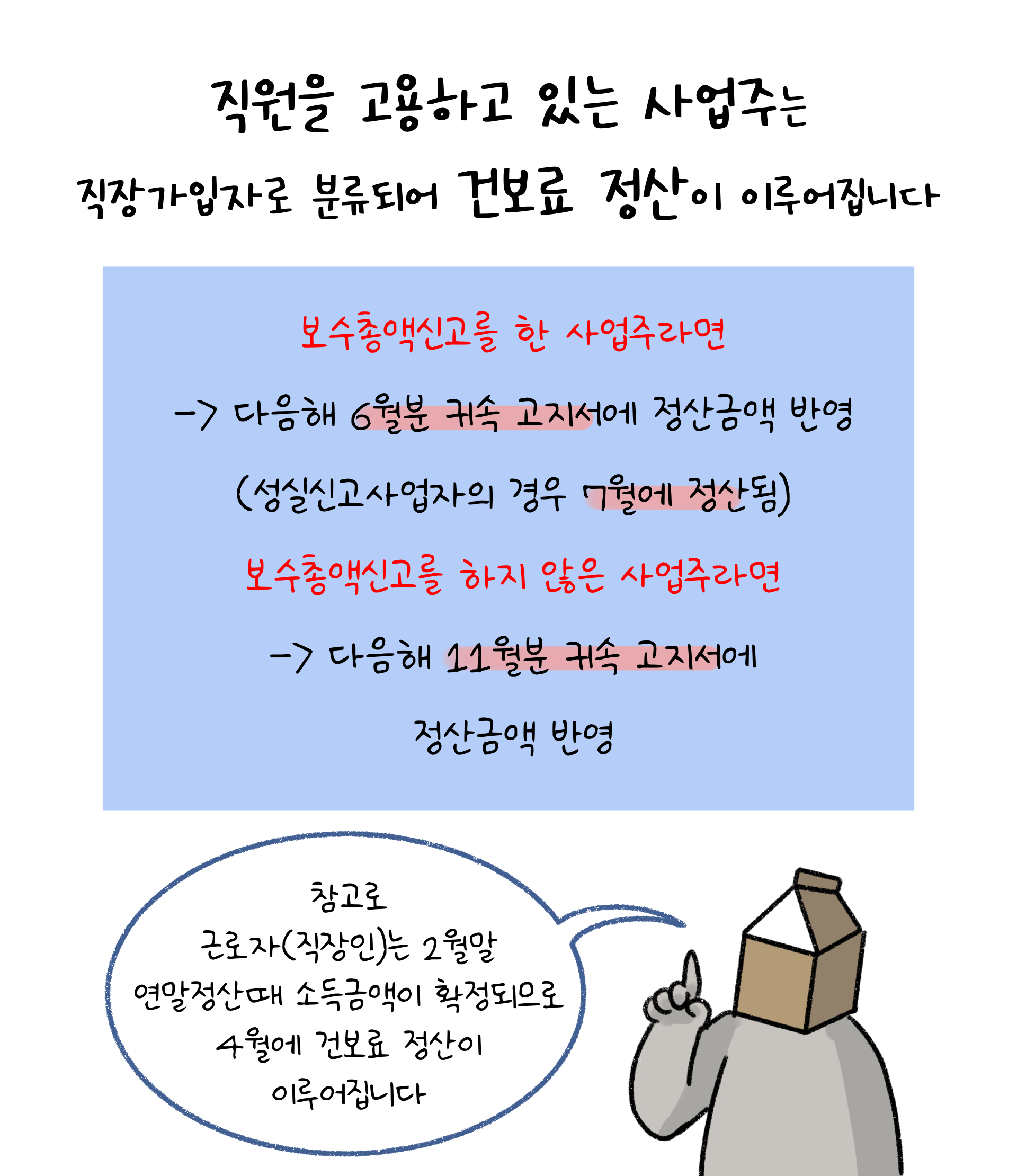 직장가압자의 건보료 정산을 설명하고 있다. 보수총액신고를 하였다면 다음해 6월분 귀속 고지서에 정산금액 반영(성실신고사업자는 7월 정산), 보수총액신고를 하지 않은 사업주는 다음해 11월분 귀속 고지서에 정산금액 반영. 참고로 근로자는 4월에 건보료 정산이 이뤄진다.