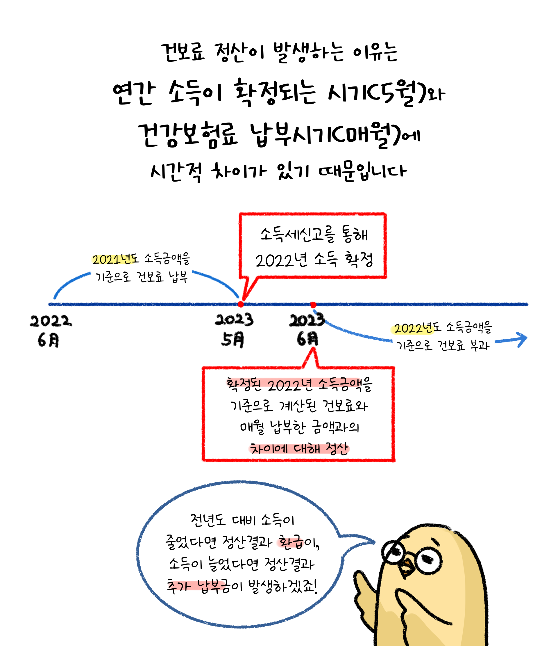 건보료 정산이 발생하는 이유는 연간 소득의 확정시기(5월)과 건보료의 납부시기(매월)에 시간적 차이가 존재하기 때문이라고 한다.