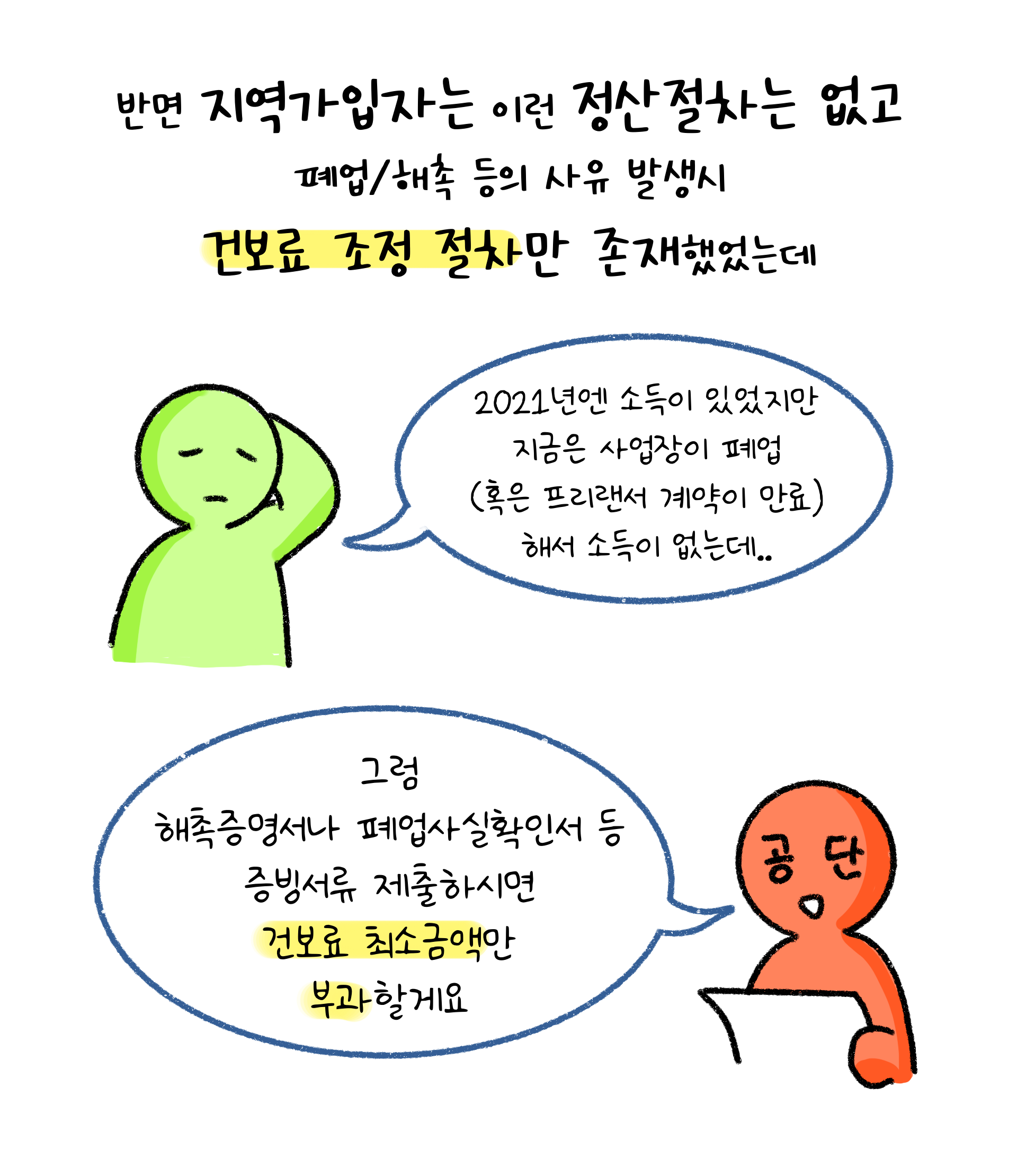 지역가입자의 건보료 정산의 경우, 정산절차는 없고 폐업이나 해촉 등의 사유 발생시에만 건보료 조정 절차만 존재했었다고 한다.