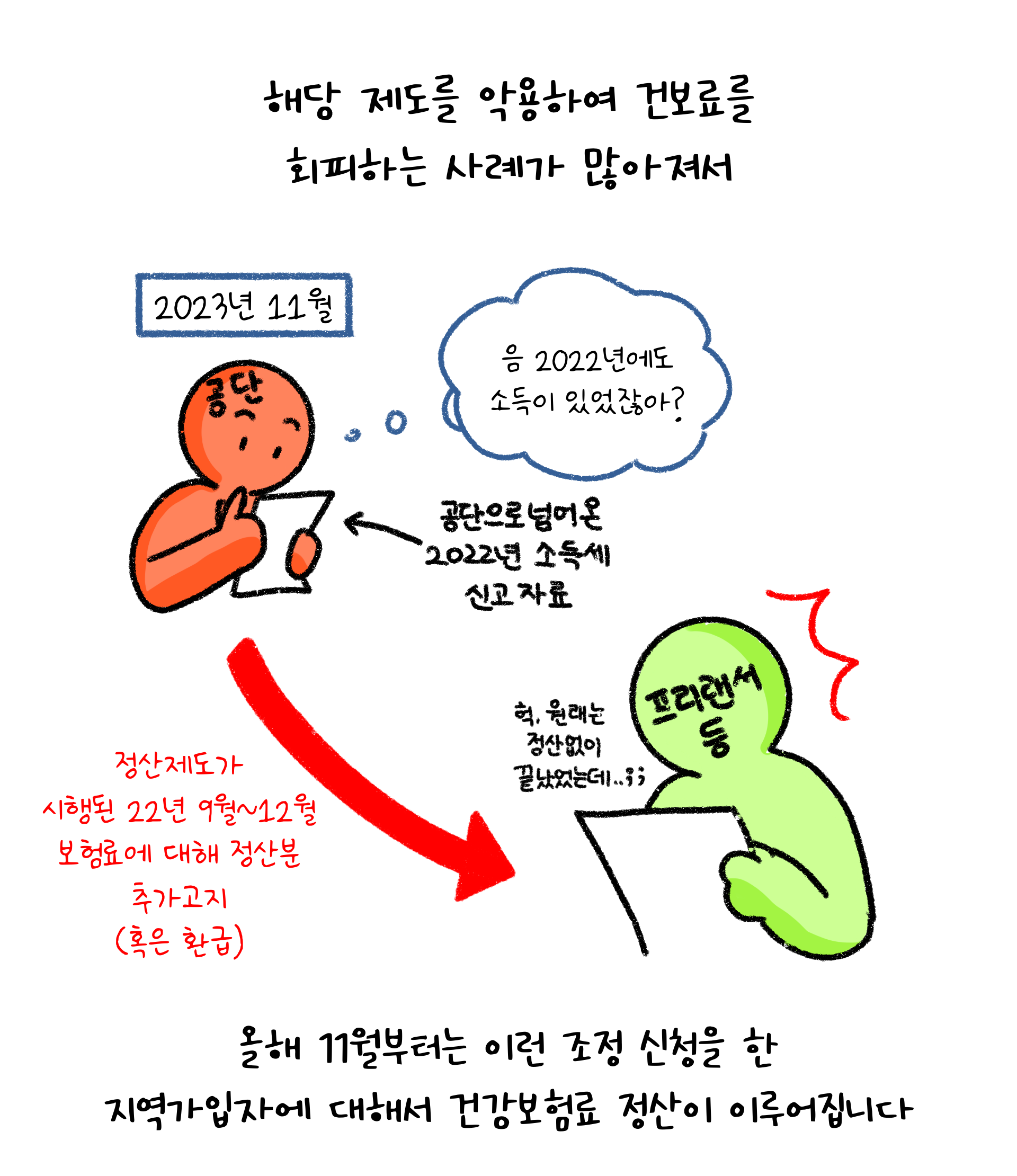지역가입자의 건보료 회피 사례가 많아지면서 23년 11월부터는 조정신청을 한 지역가입자에 대해 건보료 정산이 이뤄진다고 한다.