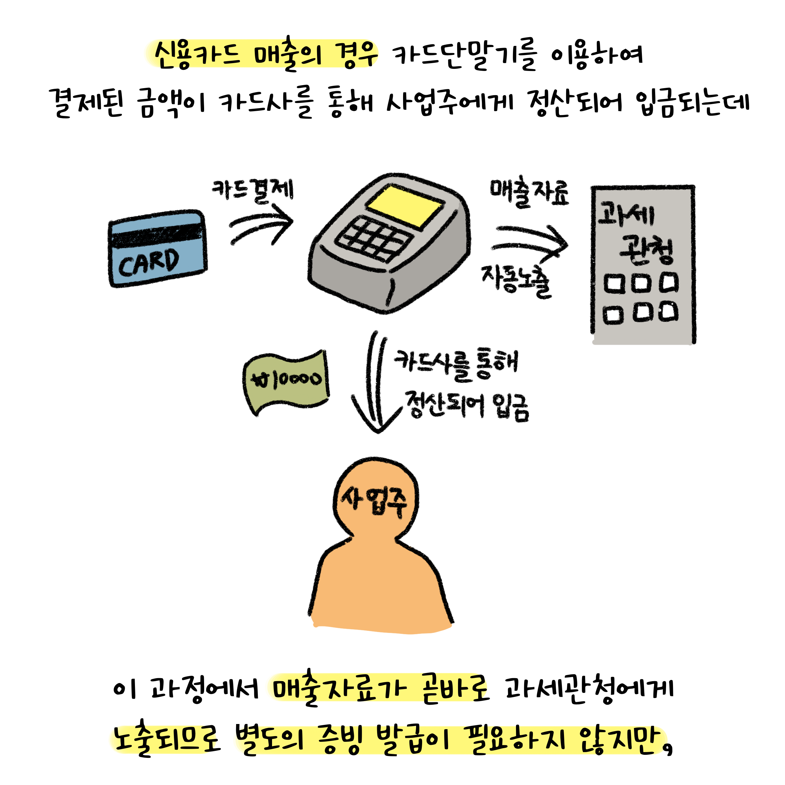 신용카드 매출의 경우 카드단말기를 통해 매출자료가 바로 과세관청에 노출되므로, 별도의 증빙 방법이 필요없다.