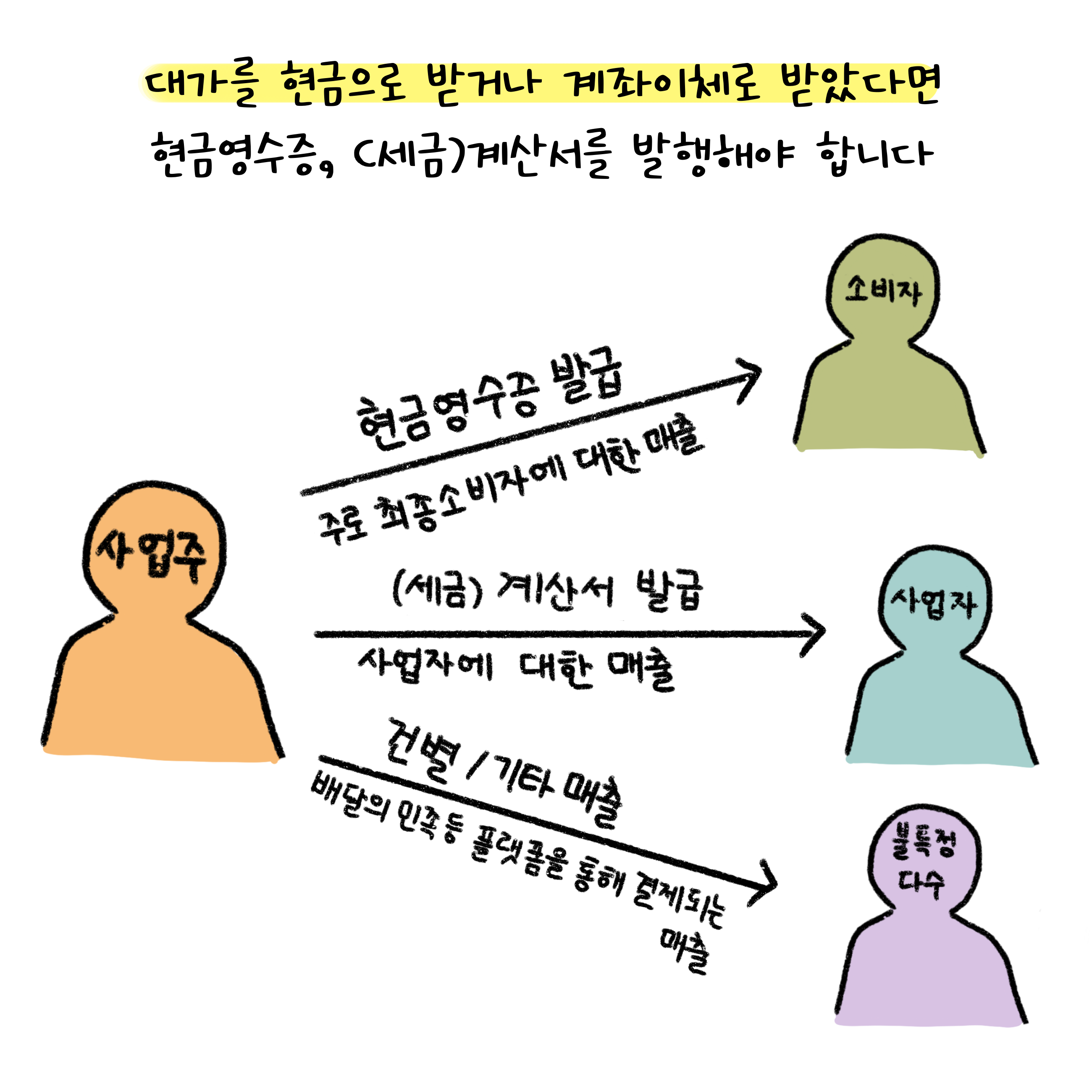 현금이나 계좌이체를 통한 매출 파악은 현금영수증 및 세금계산서 발행을 통해 파악한다.