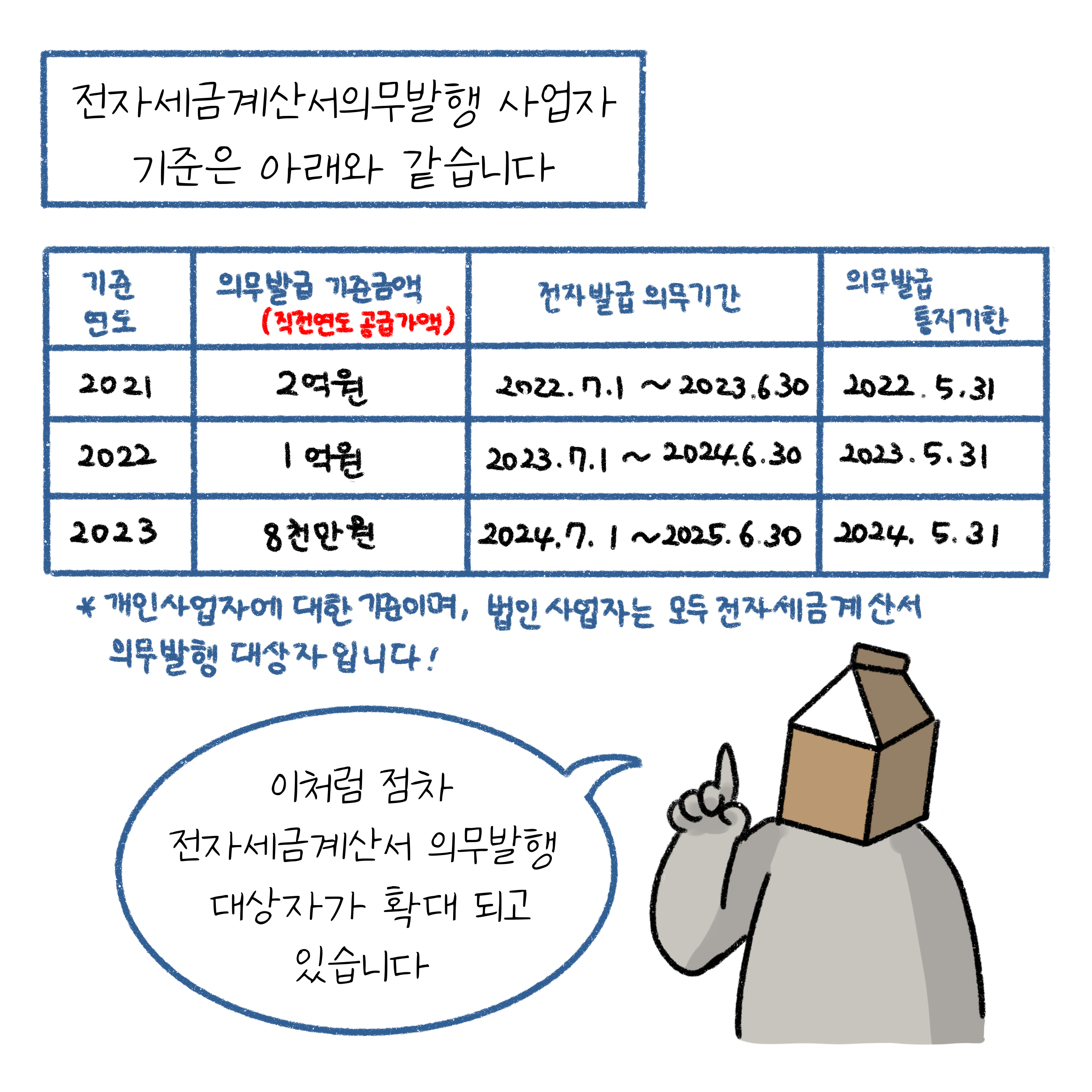 전자세금계산서 의무발행 사업자의 기준을 표로 정리하여 설명하고 있는 모습이다.
