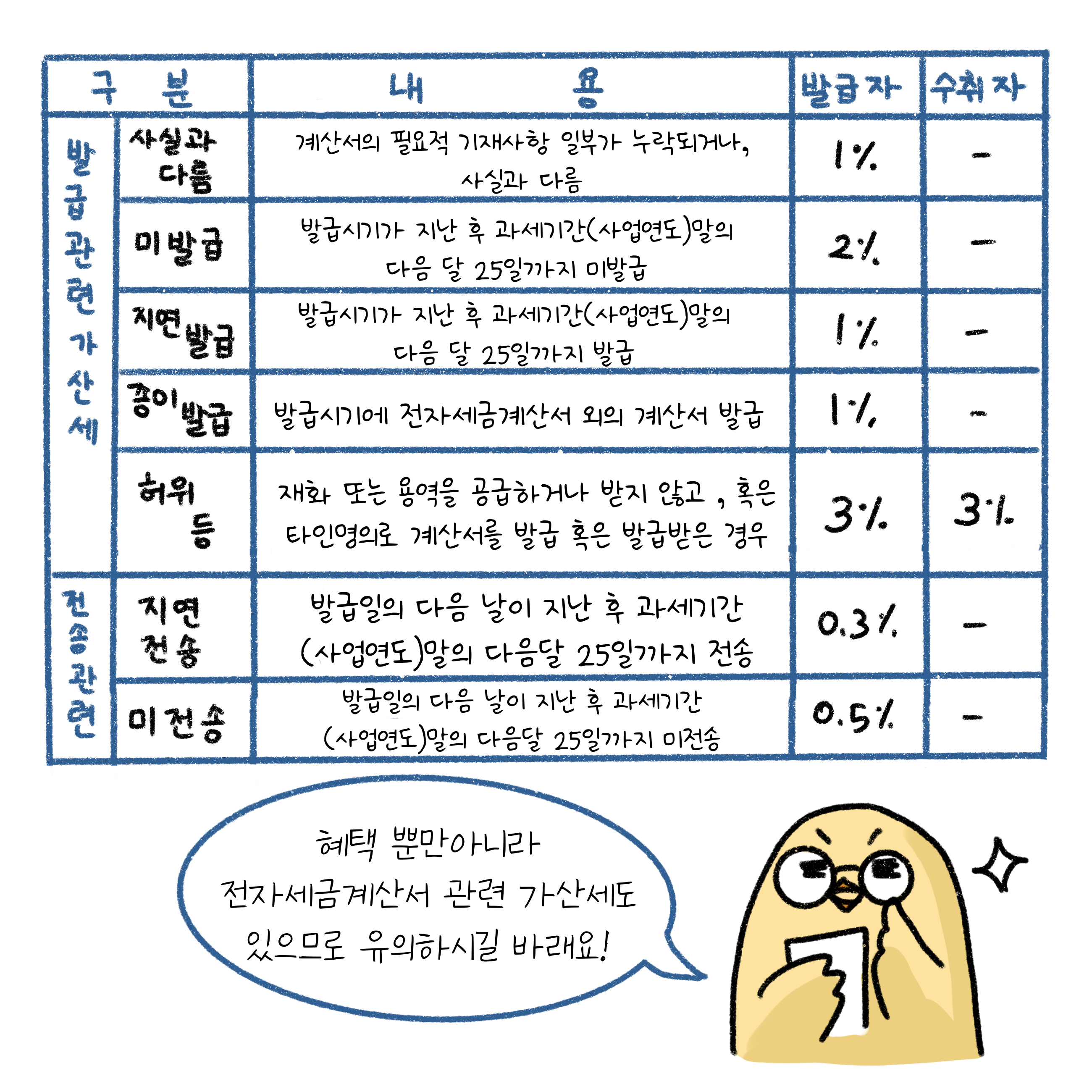 전자세금계산서 관련 가산세의 내용을 표로 정리해서 설명하고 있다.