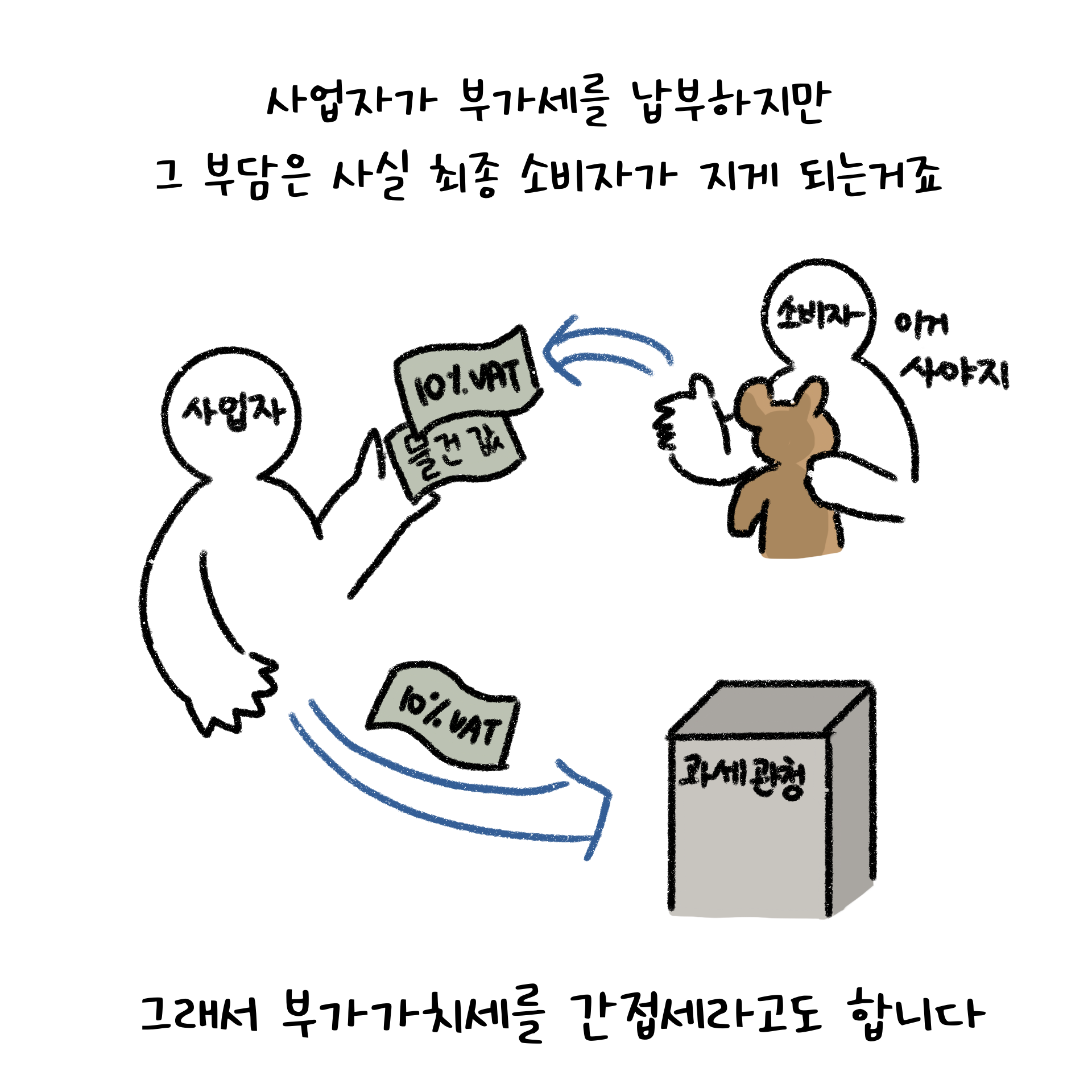 부가가치세는 결국 최종 소비자가 부담한다는 것을 설명하고 있다.