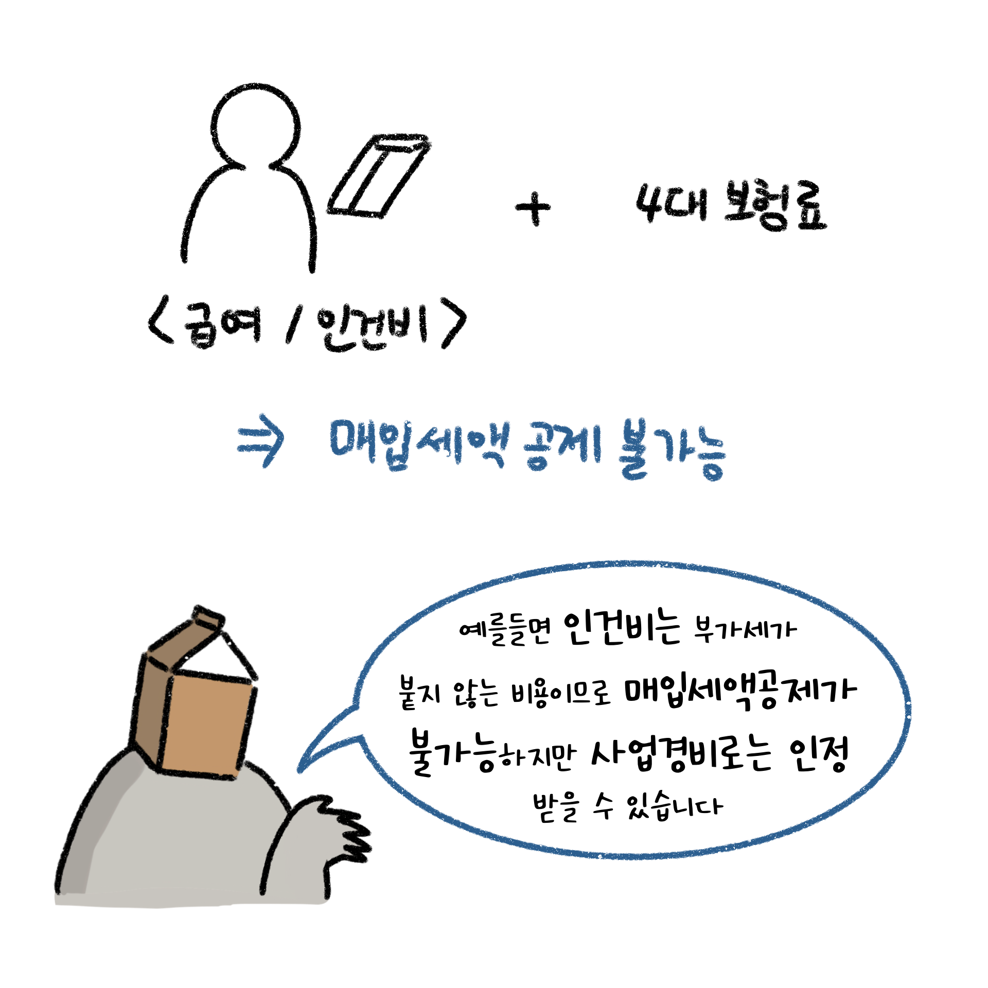 '인건비 개념'을 설명하는 이미지. 인건비는 사업경비로 인정된다.
