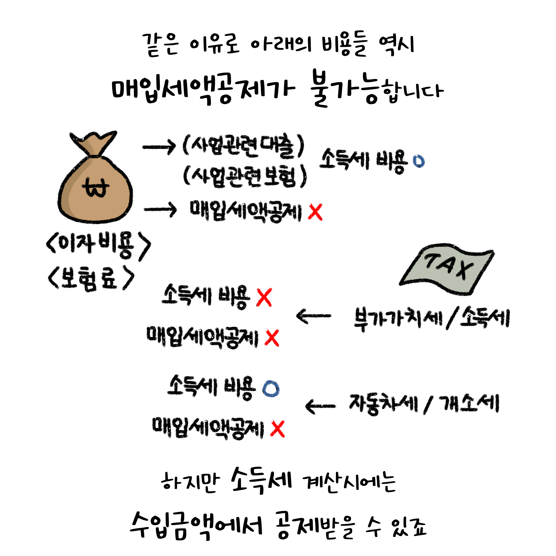 '매입세액공제 불가 비용'을 설명하는 이미지.