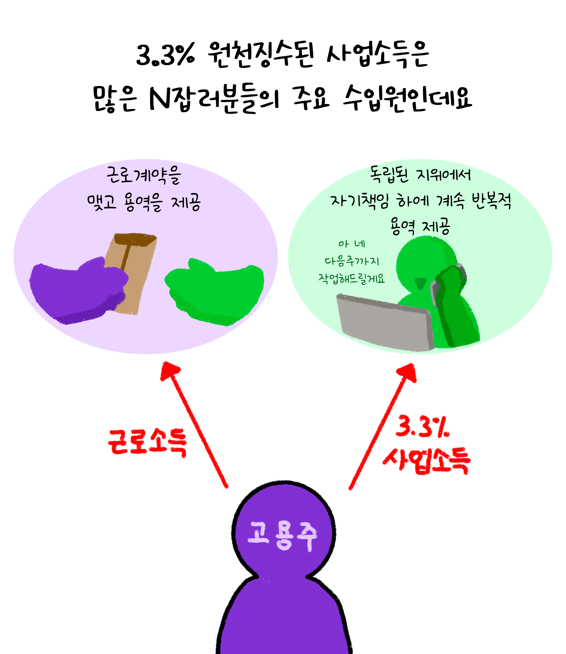 '고용주'는 근로계약을 맺고 용역을 재공 받은 부분에 대한 '근로소득'과 프리랜서와 같은 반복적인 용역에 대한 '사업소득'에 대해 생각을 할 필요가 있다.