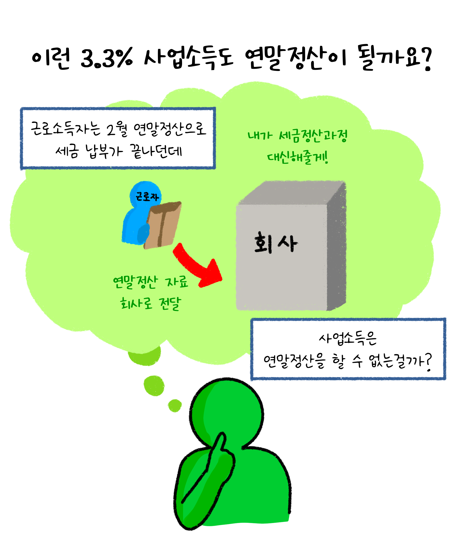 '근로소득자'의 경우 2월 '연말정산'으로 세금 납부가 끝나는데 '사업소득'은 연말정산을 할 수 없는지 궁금해하고 있다.