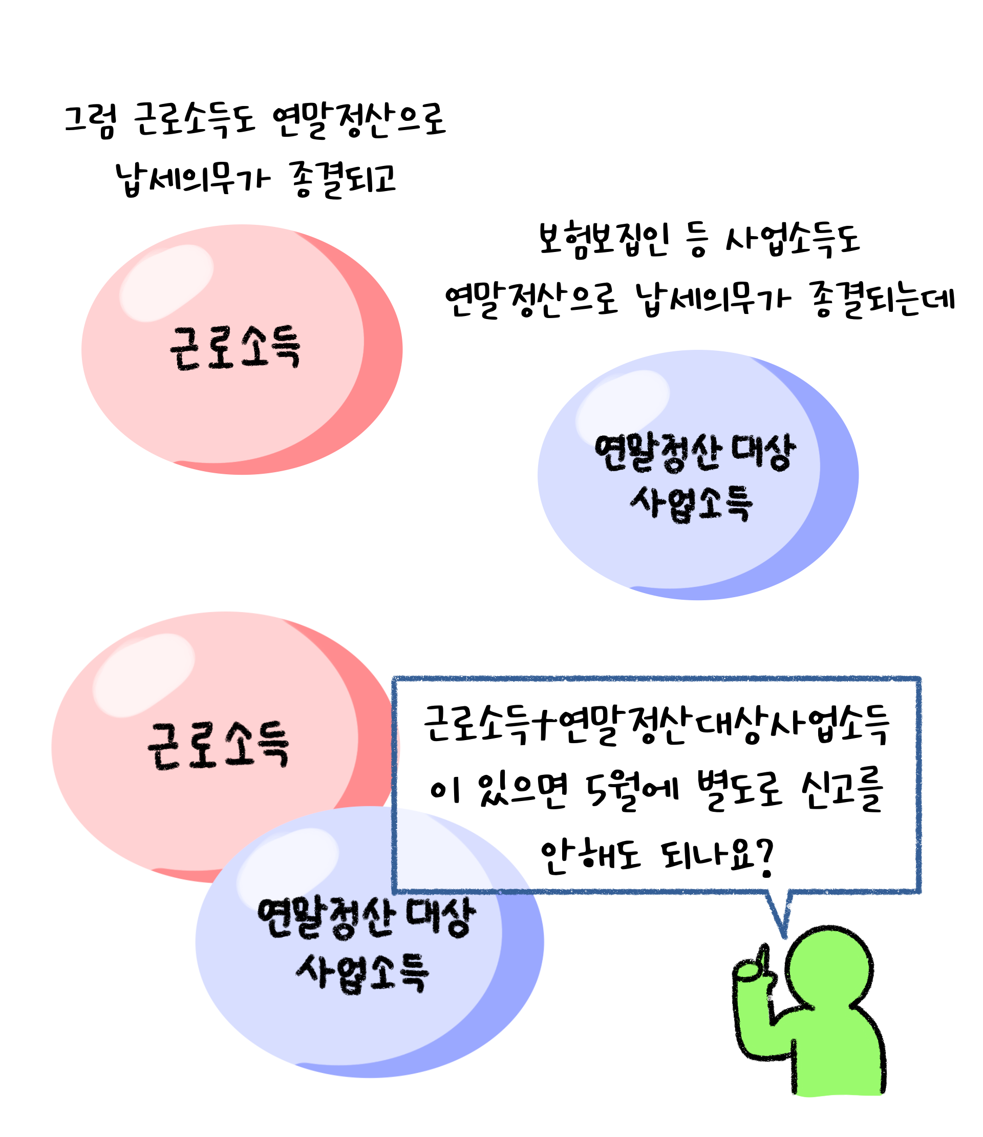 '근로소득'과 '연말정산' 대상 '사업소득'이 있으면 '5월'에 별도로 신고를 안해도 되는지 문의하고 있다.