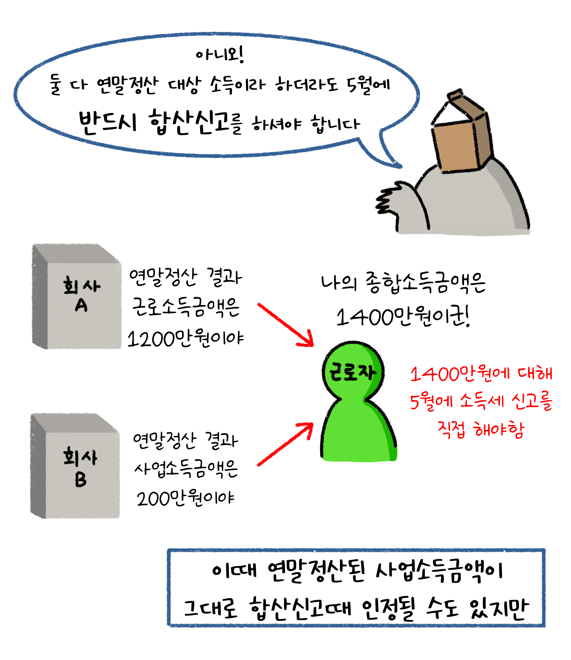 '근로소득금액'과 '사업소득금액'은 '연말정산' 대상 소득이라 하더라도 5월에 반드시 '합산신고'를 해야 한다고 설명하고 있다.