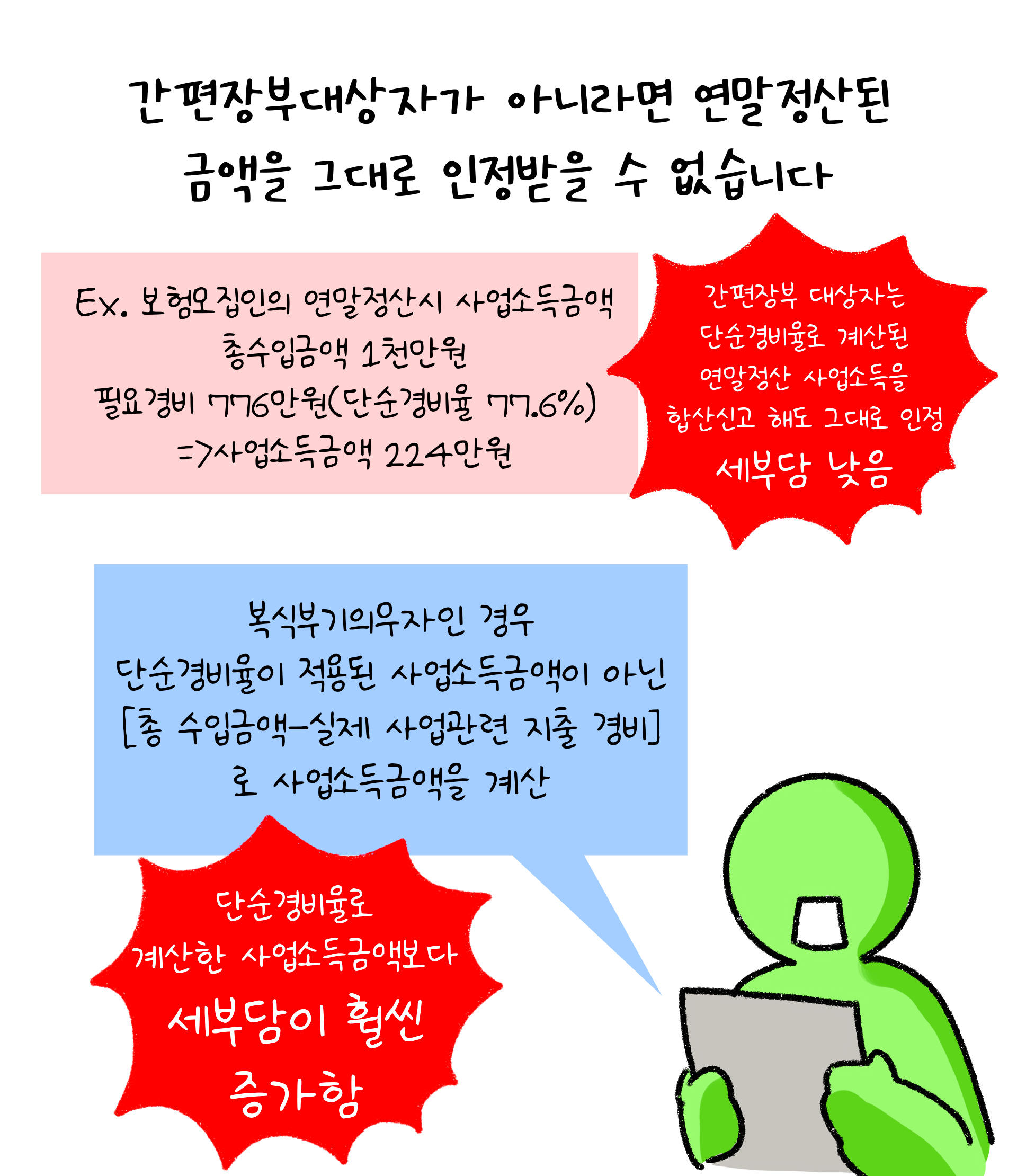 '간편장부대상자'가 아니라면 '연말정산'된 금액을 그대로 인정받을 수 없다고 설명하고 있다.