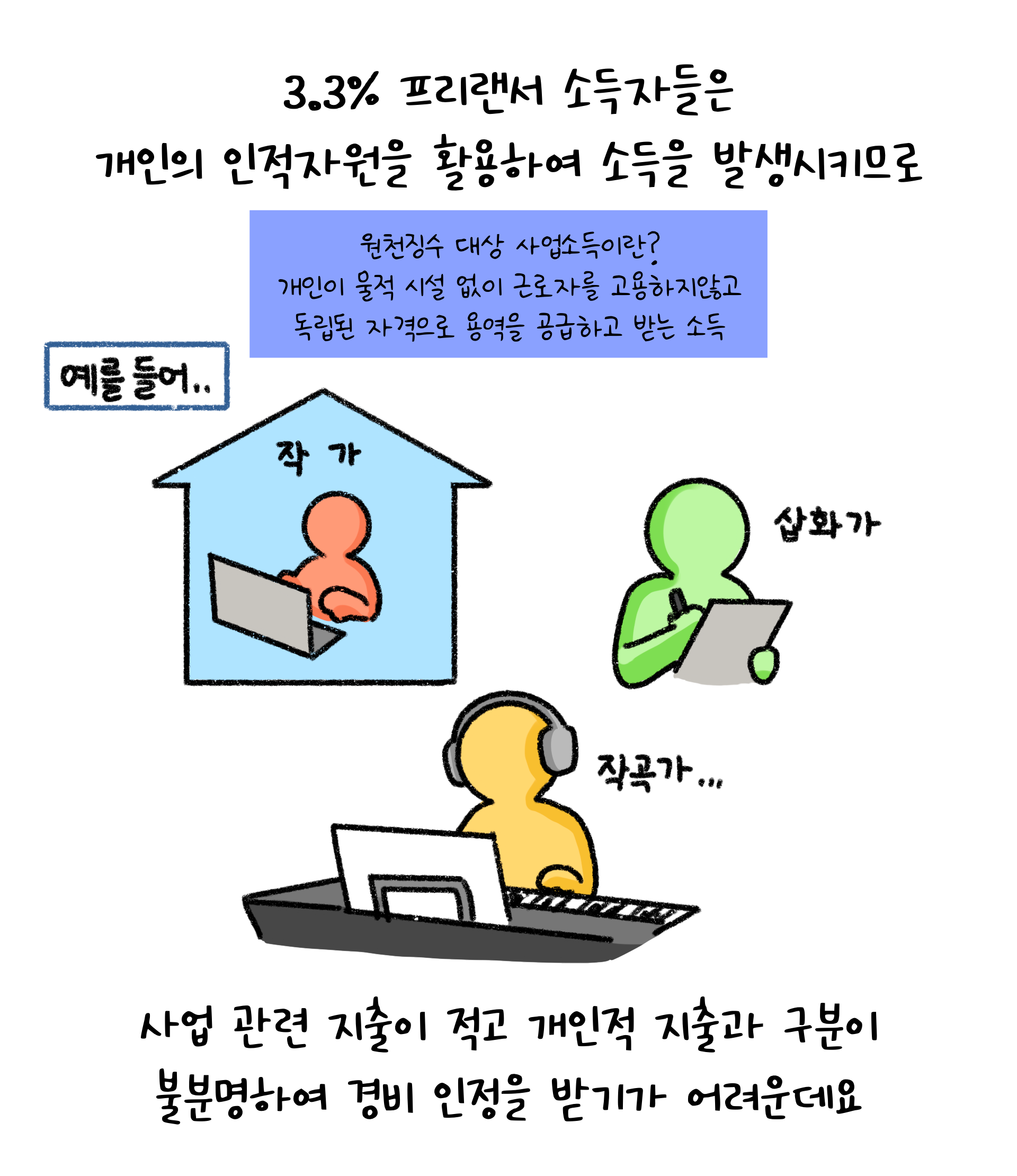 '프리랜서' 소득자들은 개인의 인적자원을 활용하여 소득을 발생시키므로 '경비 인정'을 받기가 어렵다.