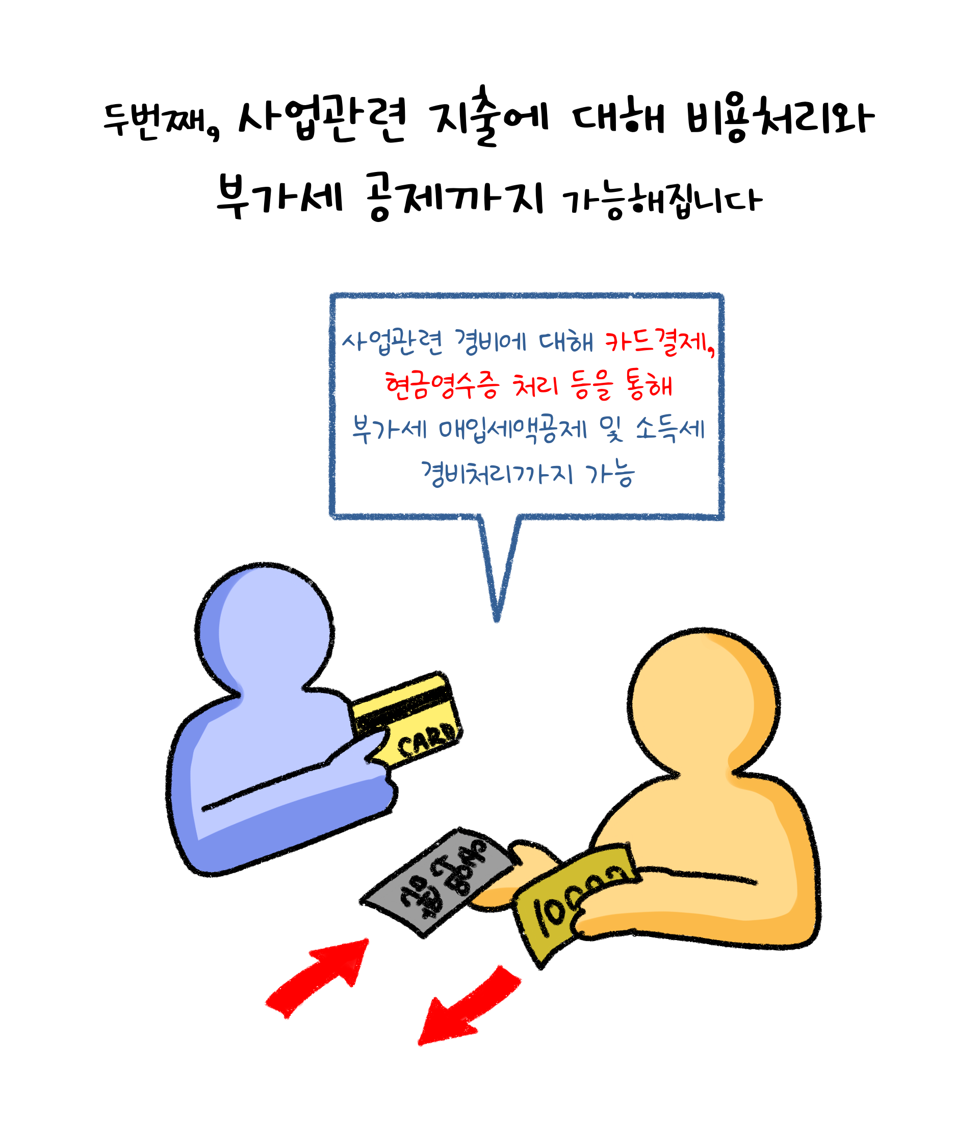 '사업관련 경비'에 대해 카드 결제, 현금영수증 처리 등을 통해 '부가세' 매입세액공제 및 '소득세' 경비처리까지 가능하다.