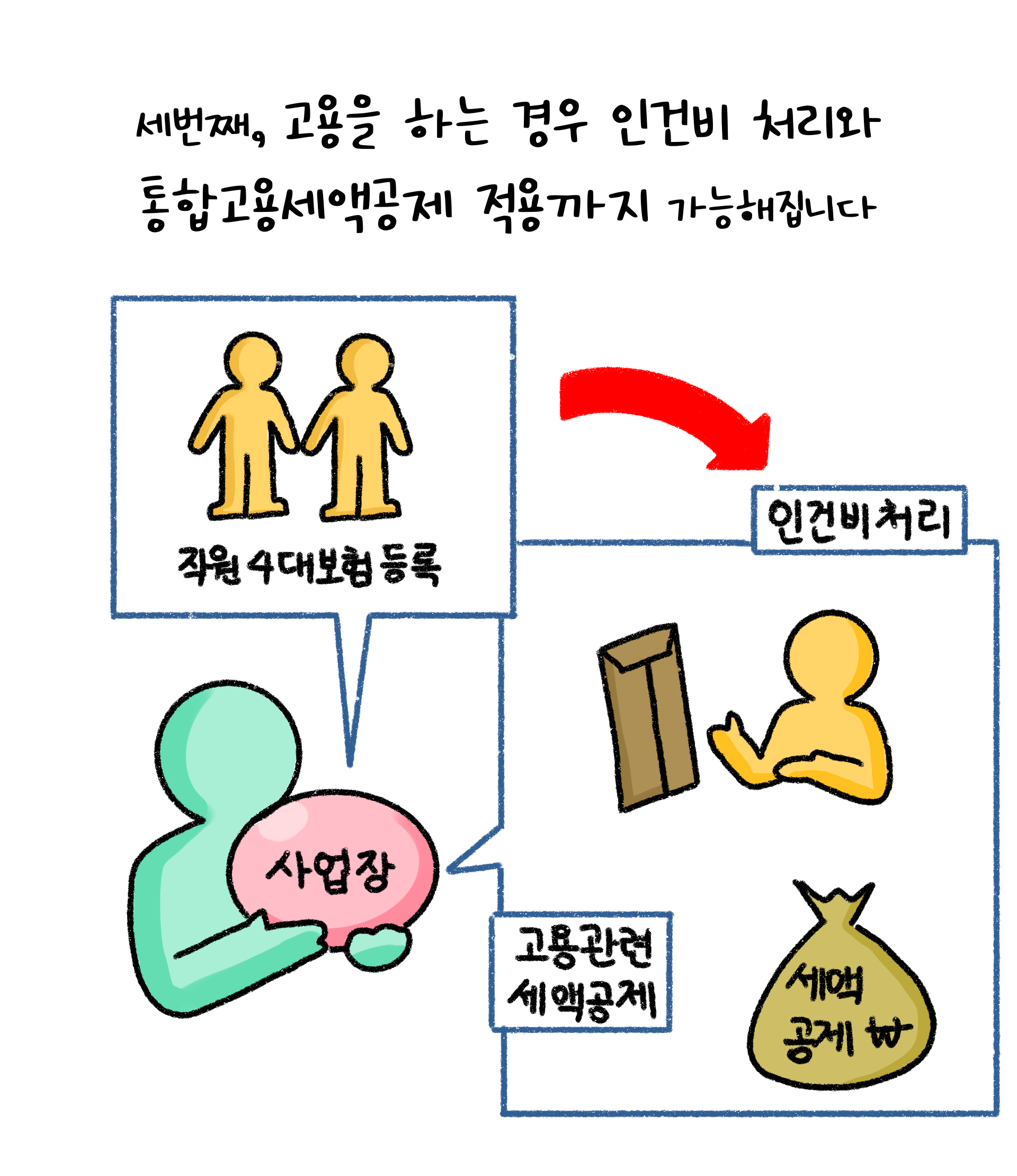 '고용'을 하는 경우 '인건비' 처리와 '통합고용세액공제' 적용까지 가능하다.