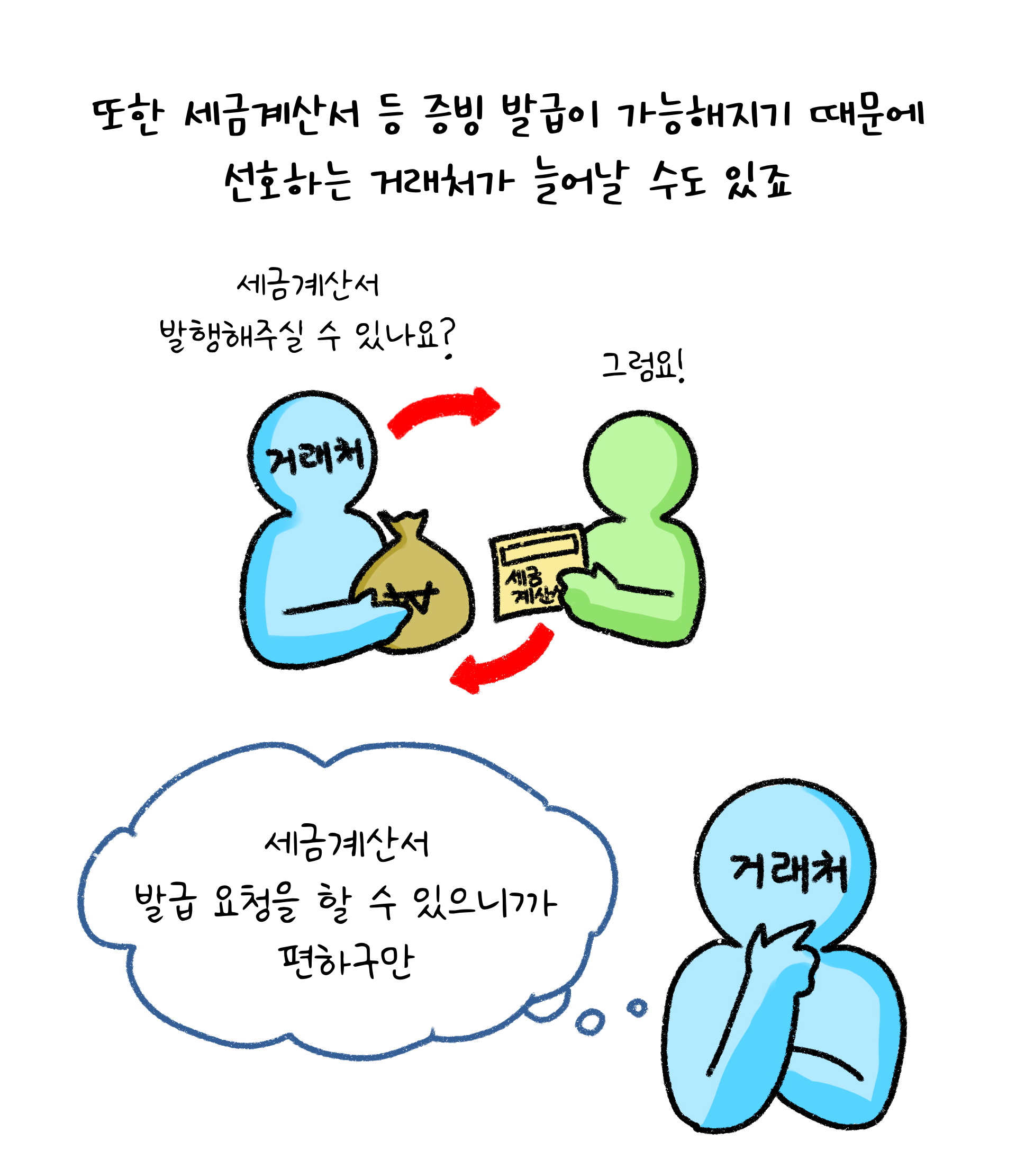 '세금계산서' 등 '증빙 발급'이 가능해지기 때문에 선호하는 거래처가 늘어날 수도 있다.