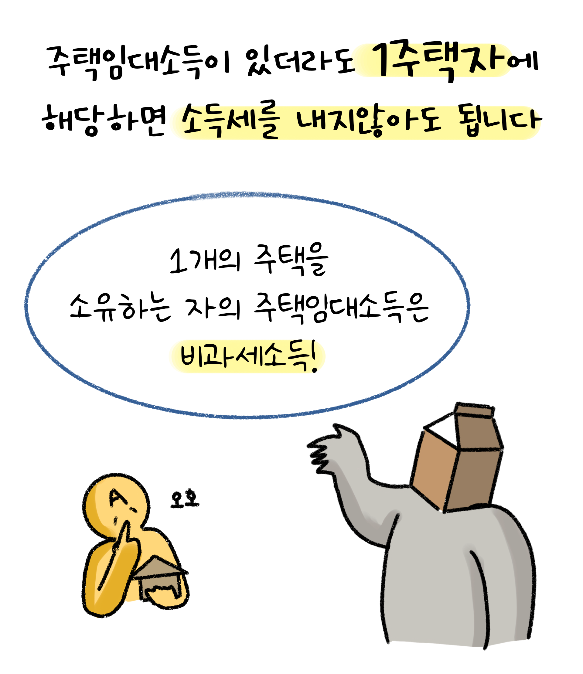 '주택임대소득'이 있더라도 '1주택자'에 해당하면 '소득세'를 내지 않아도 된다고 설명하고 있는 모습이다.
