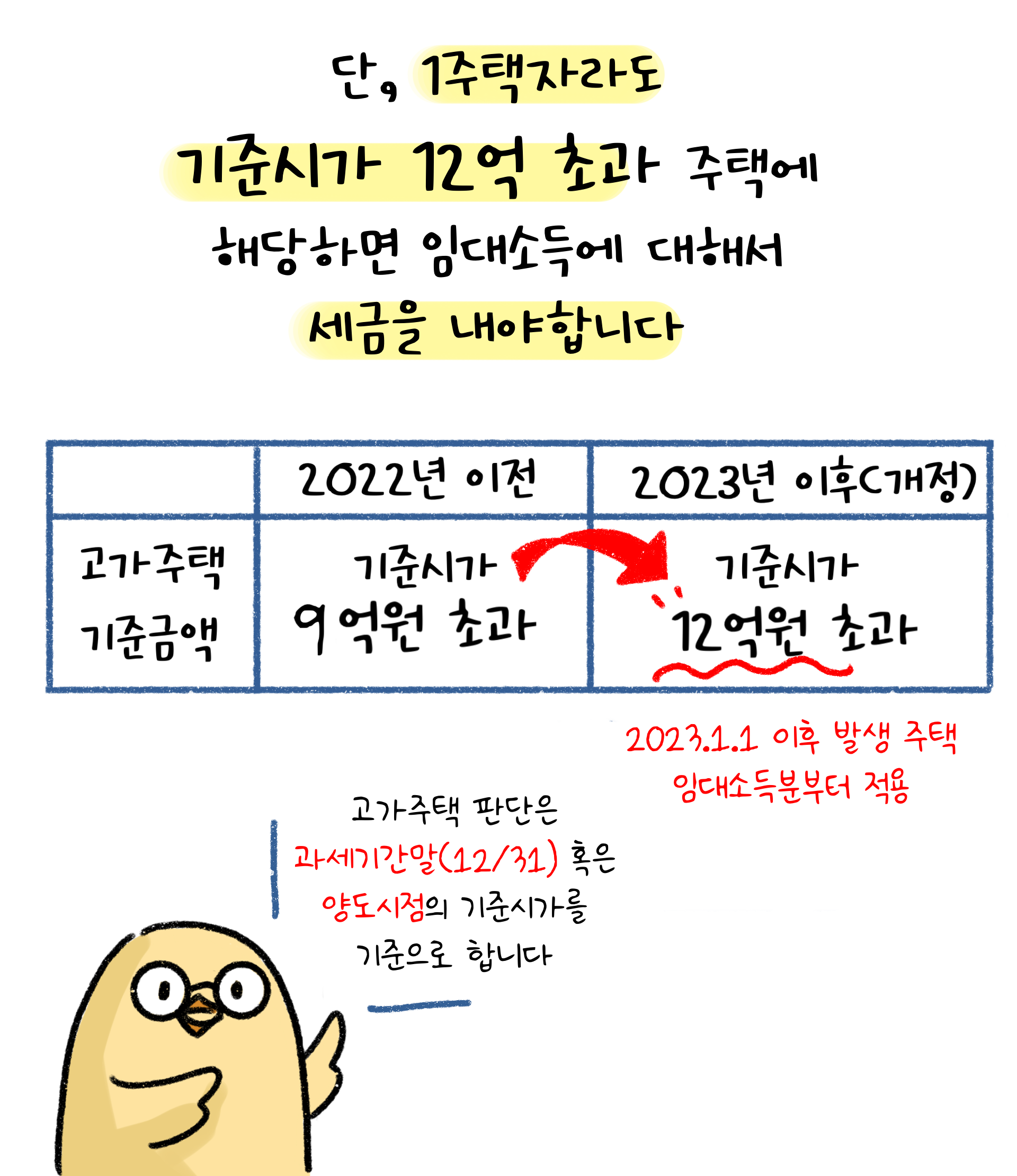 '1주택자'라도 '기준시가 12억 초과' 주택에 해당하면 '임대소득'에 대하여 세금을 내야한다고 설명하고 있다.