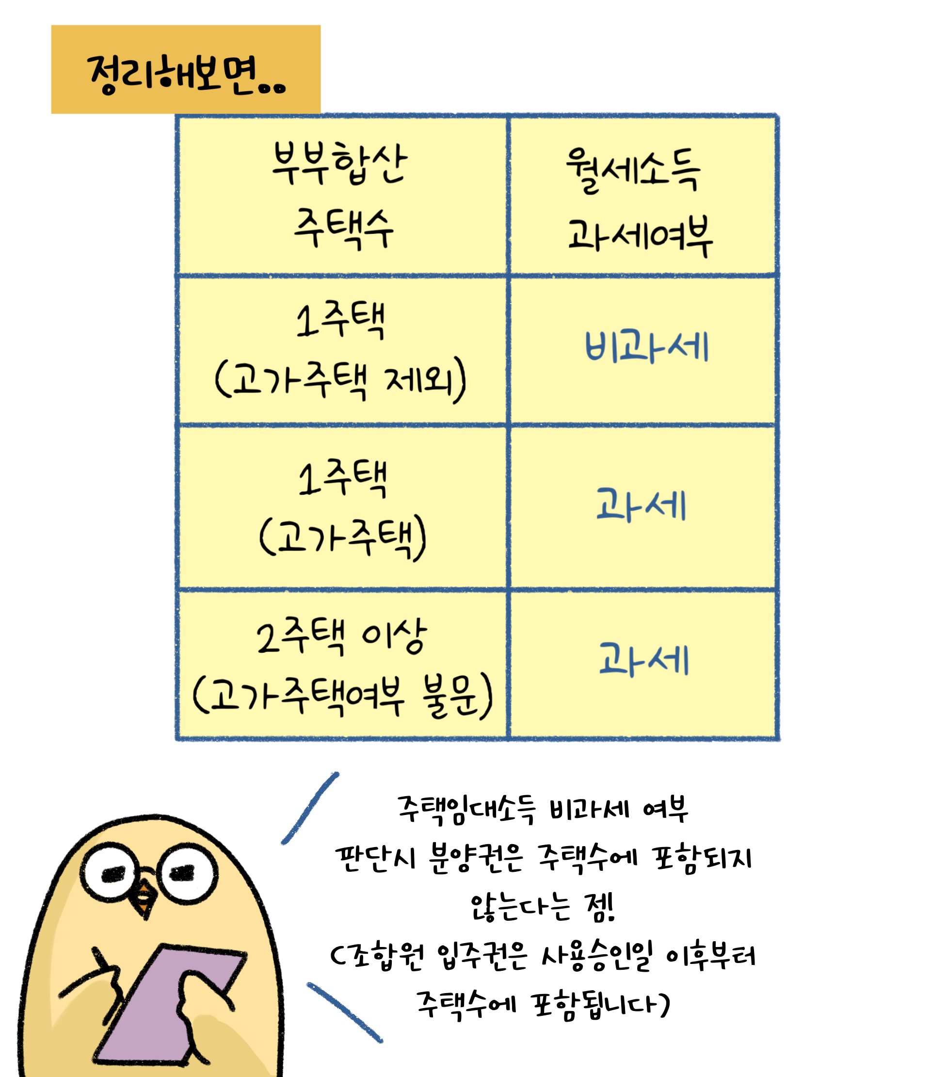 '주택임대소득' '비과세' 여부관련 내용과 분양권은 주택수에 포함되지 않는다는 것을 설명하고 있다.