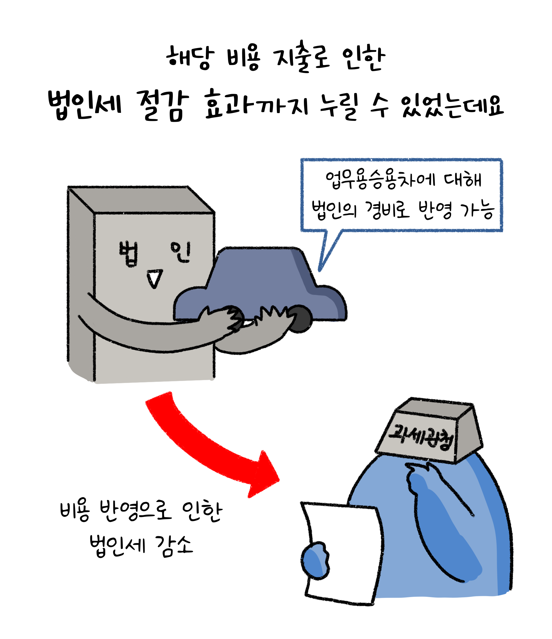 '법인'과 '고급 승용차'의 장점에 대해 설명하는 이미지. 자동차를 탄 사람이 있다. '법인세 절감' 효과가 있다.