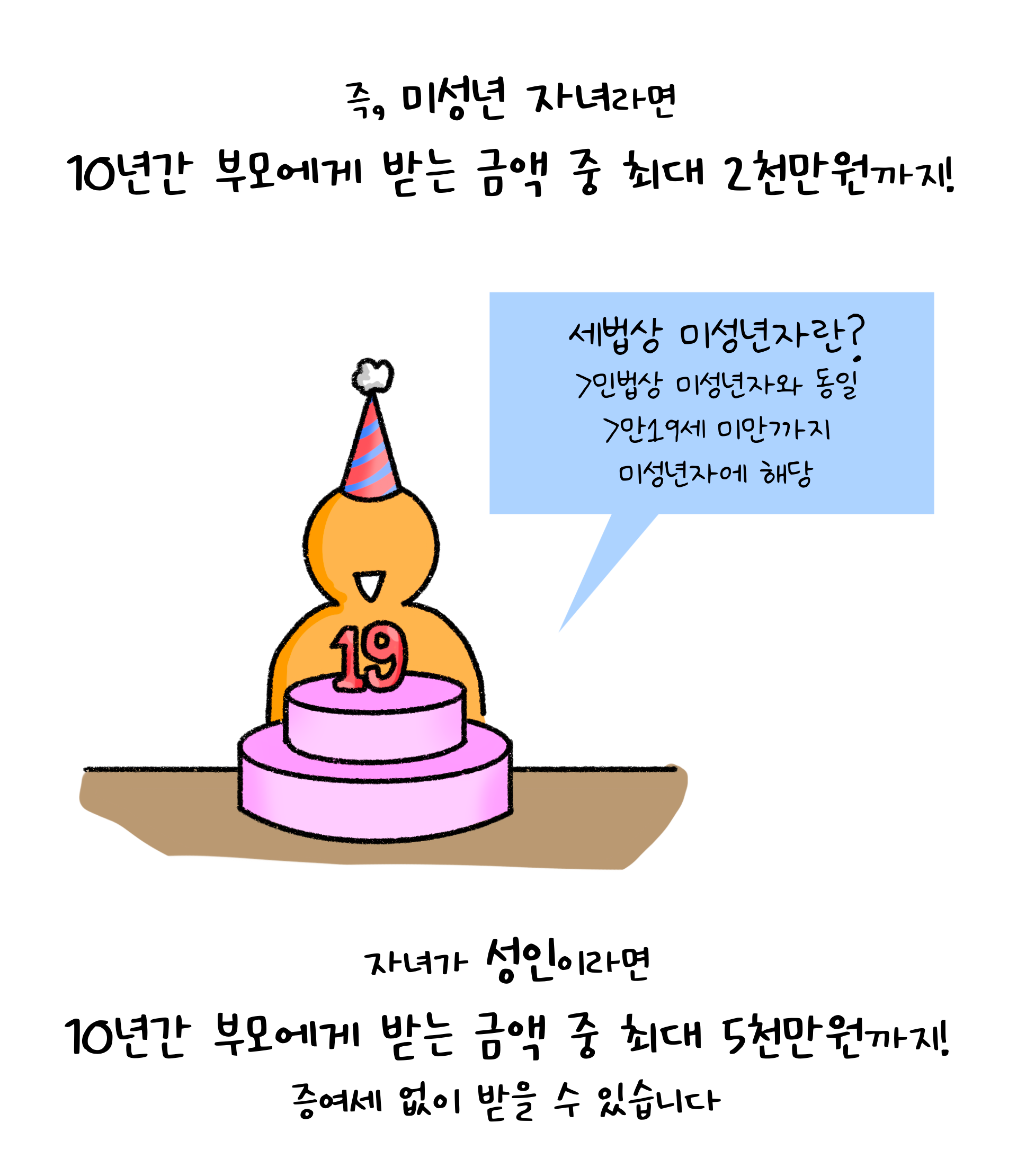 '미성년자' '10년'간 '2천만원'. '성인'이라면 10년간 최대 5천만원임을 설명하는 이미지. '흰 색' 배경이다. '검정선'으로 그려진 만화이다.