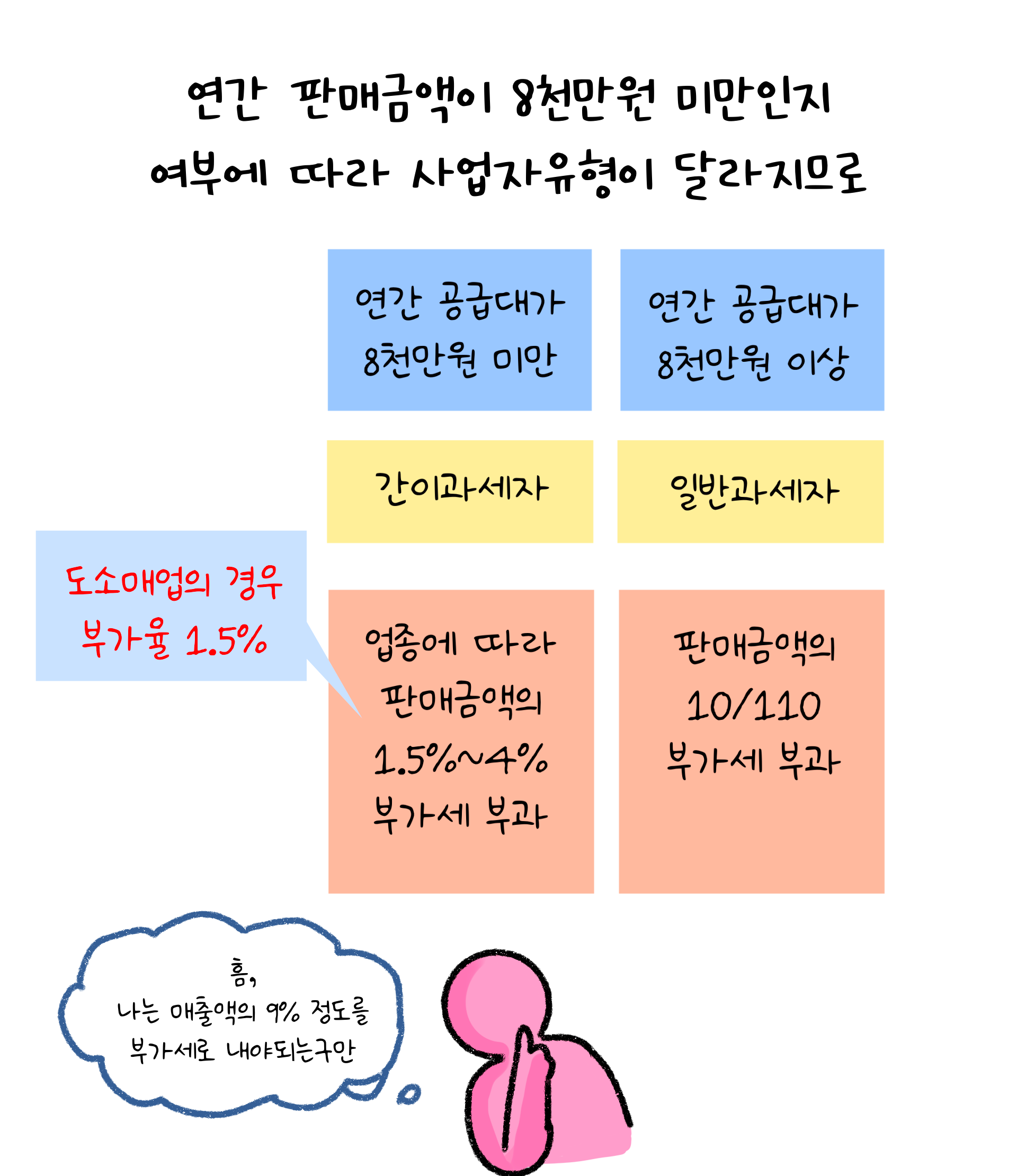 '사업자 유형'은 '간이과세자'와 '일반과세자'가 있다. '흰색' 배경과 '검정색' 선으로 이루어진 그림이다.