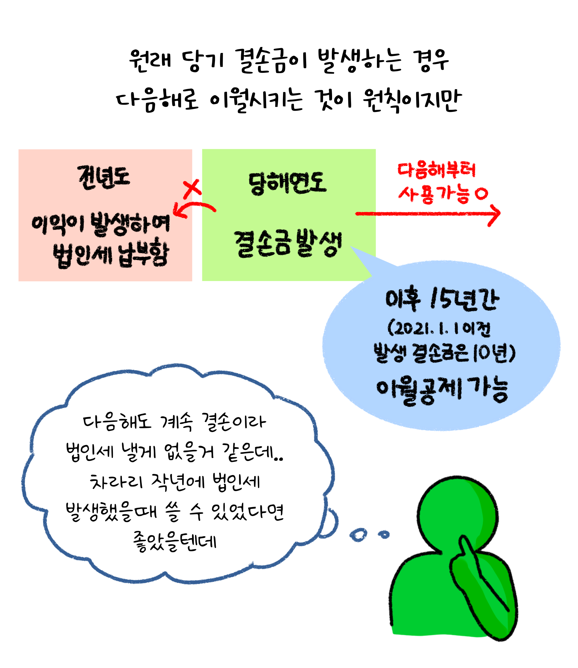 '당기 결손금'이 발생하면 다음해로 이월시키는 것이 원칙임을 설명하는 이미지.  '검정색'선과 '흰색'배경으로 이루어진 이미지이다.