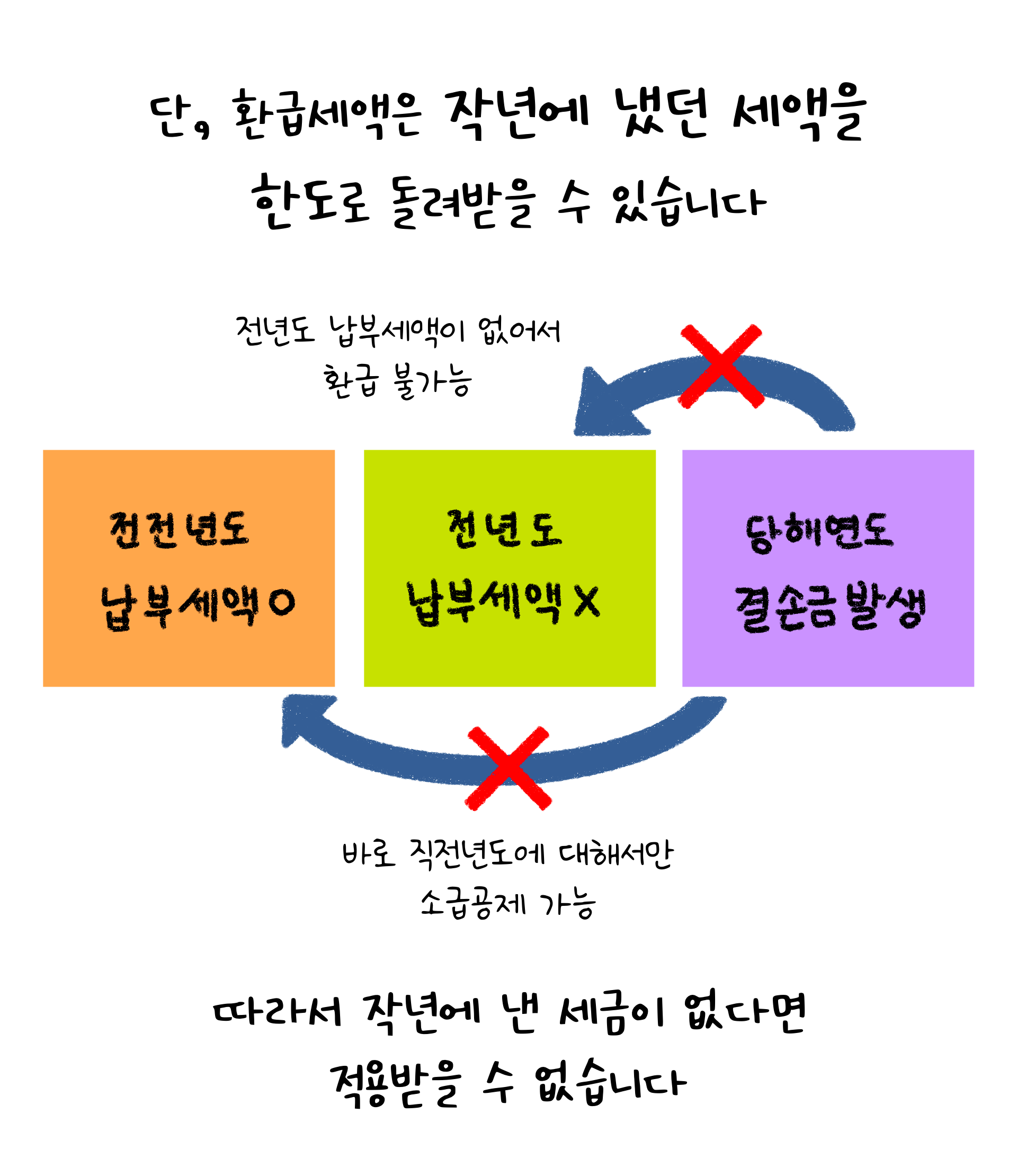 '환급세액'은 작년에 냈던 세액을 한도로 돌려받을 수 있음.  '검정색'선과 '흰색'배경으로 이루어진 이미지이다.