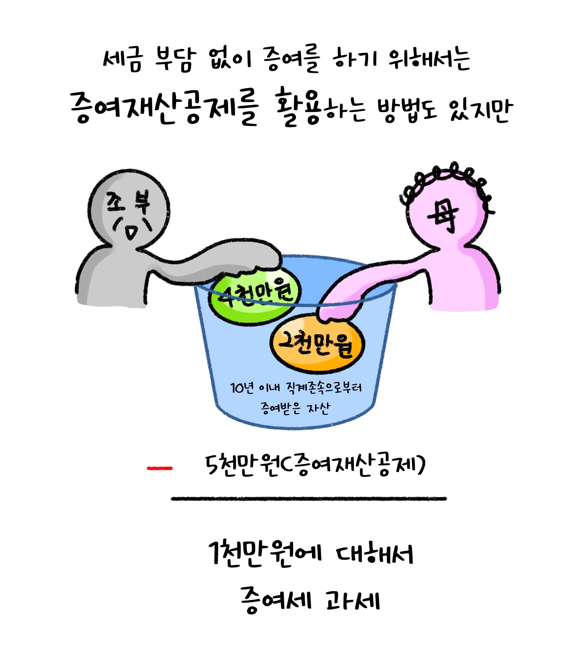 세금 부담없이 '증여재산공제'를 활용하여 '최대 5천만원'까지 증여가 가능하다는 내용을 설명하고 있다.