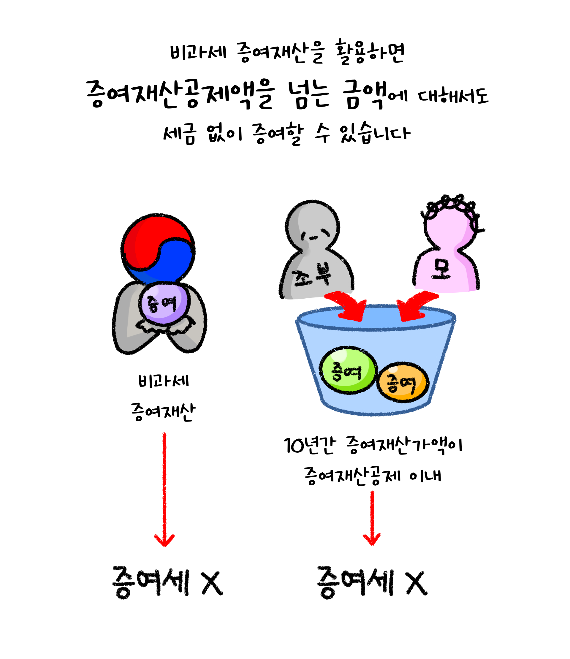 '비과세 증여재산'을 활용하면 '증여재산공제액'을 넘는 금액에 대해서도 세금 없이 증여할 수 있다는 내용을 설명하고 있다.
